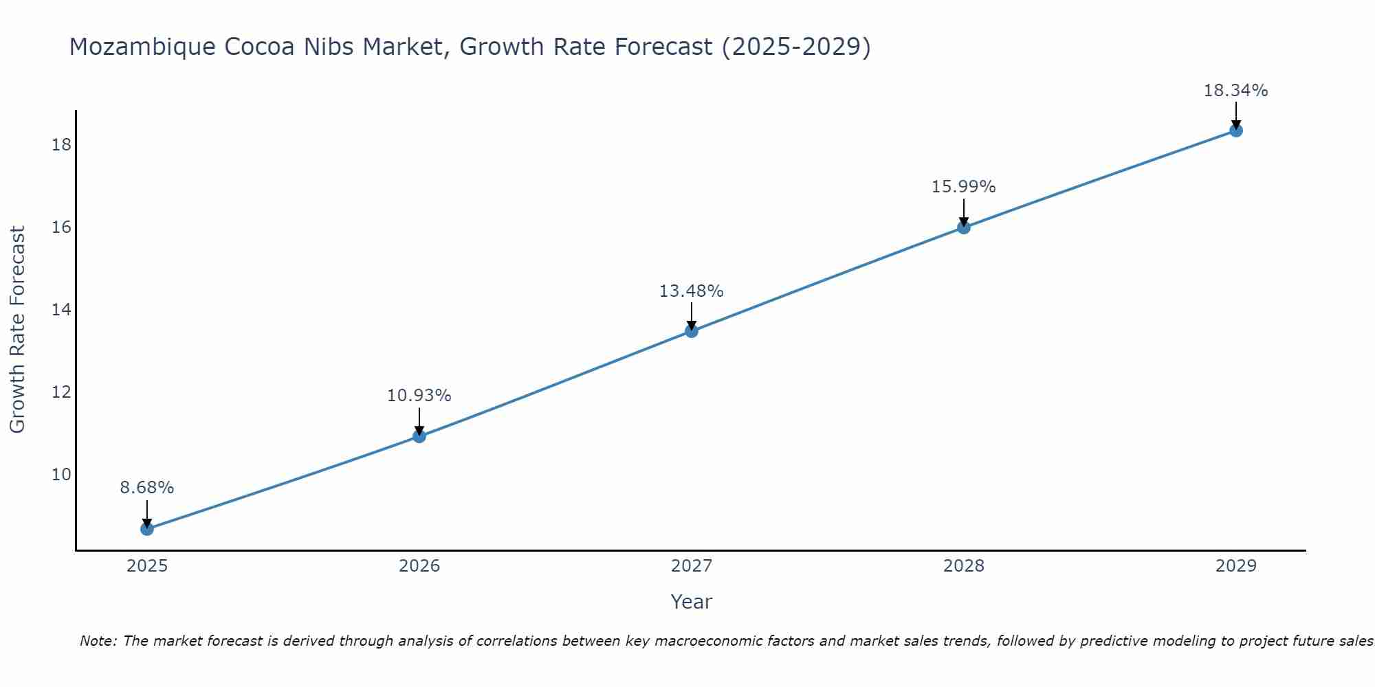 Mozambique Cocoa Nibs Market Growth Rate