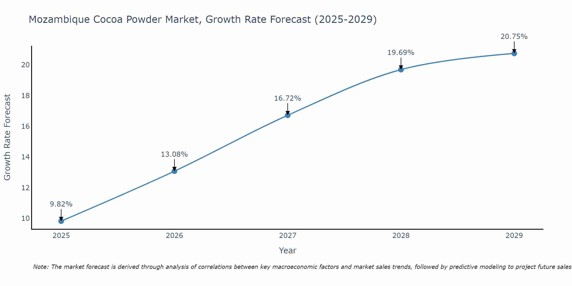 Mozambique Cocoa Powder Market Size Growth Rate