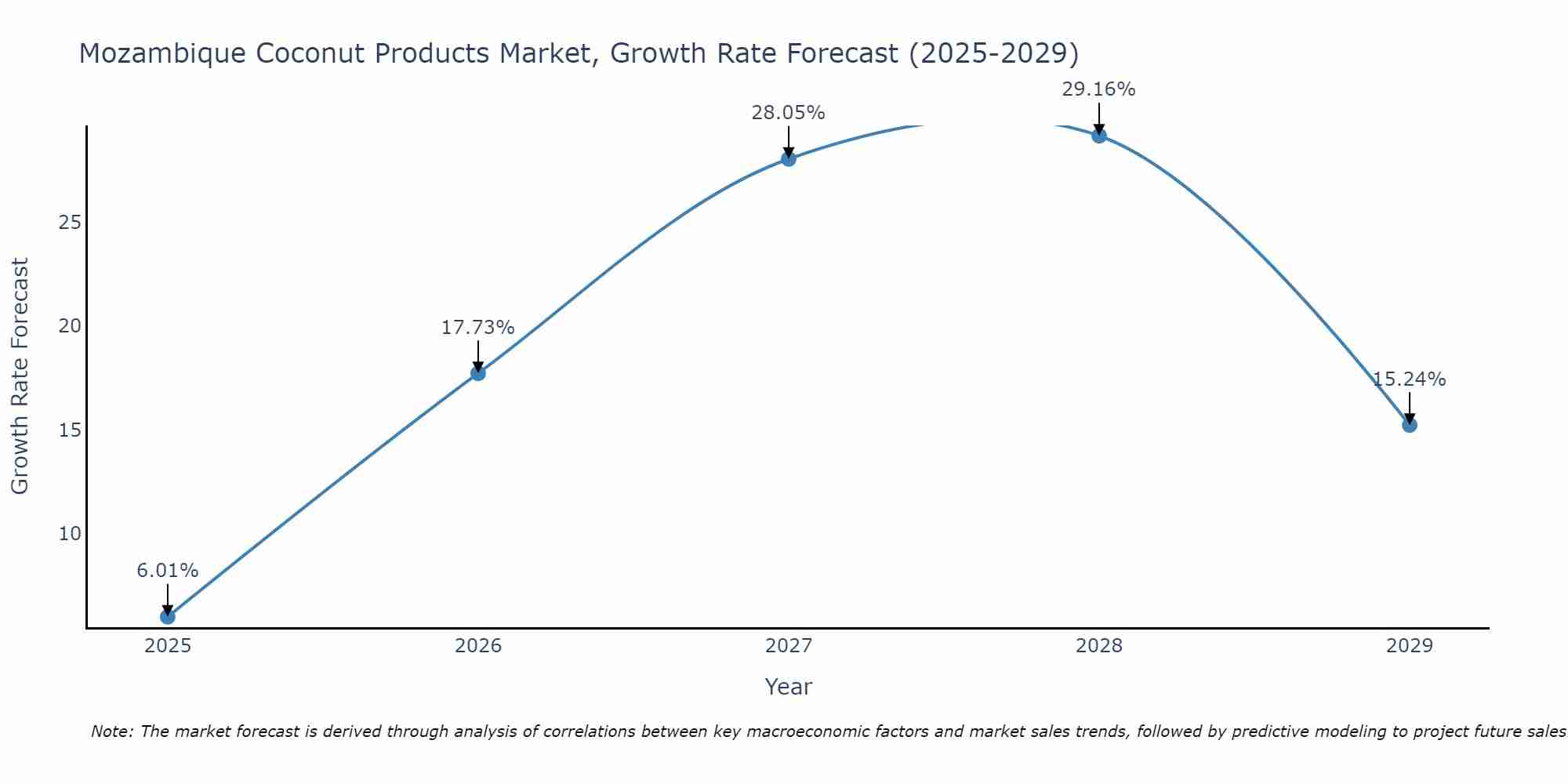 Mozambique Coconut Products Market Size Growth Rate