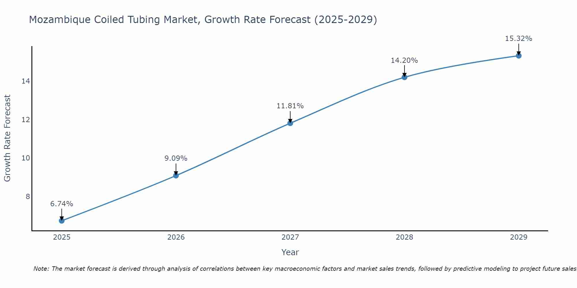 Mozambique Coiled Tubing Market Growth Rate