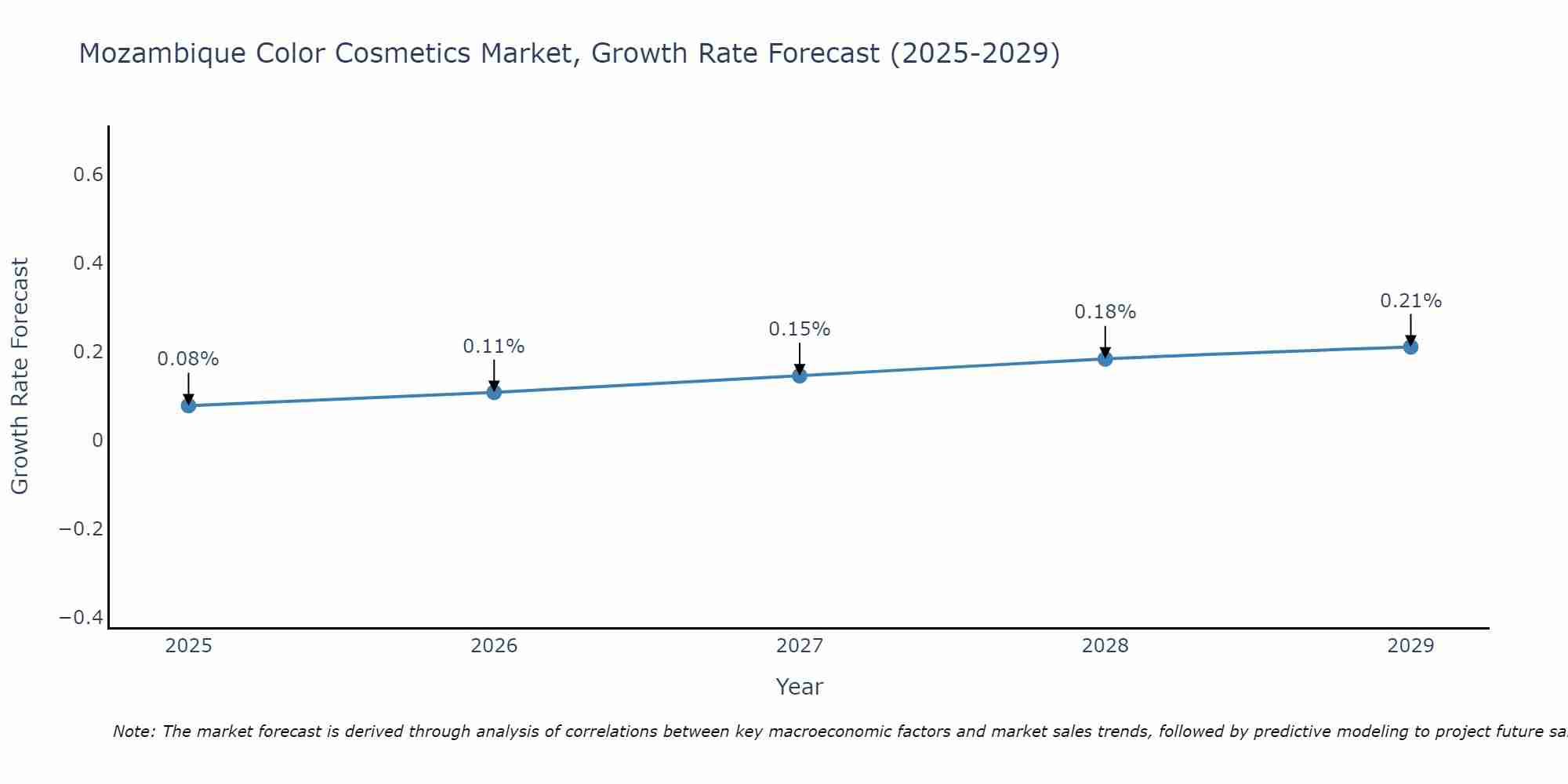Mozambique Color Cosmetics Market Growth Rate