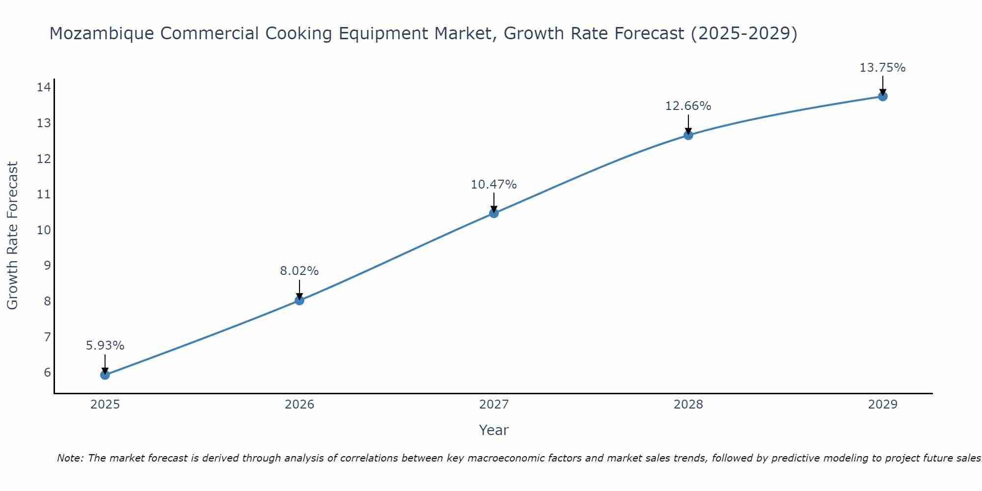 Mozambique Commercial Cooking Equipment Market Growth Rate