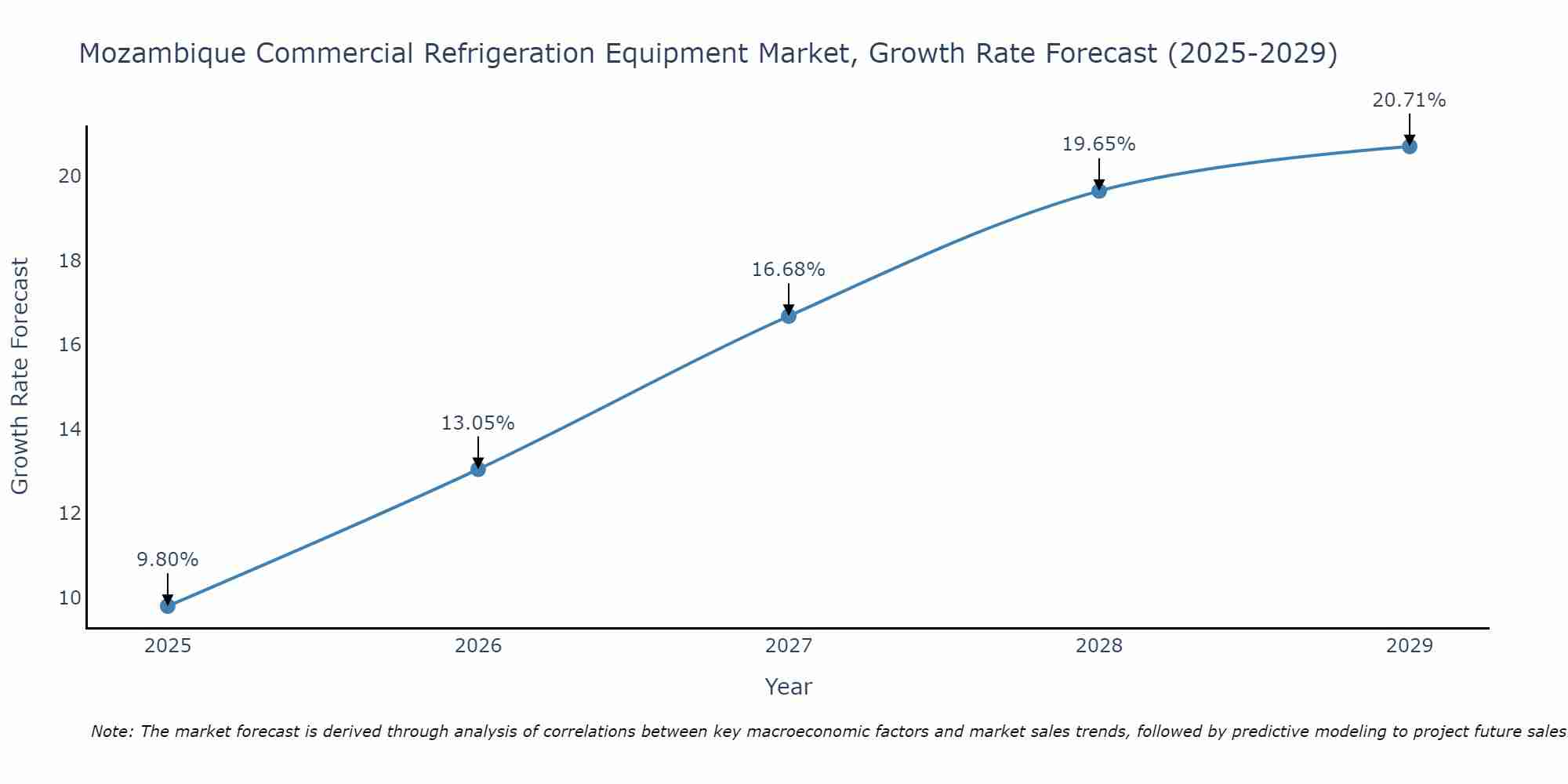 Mozambique Commercial Refrigeration Equipment Market Growth Rate