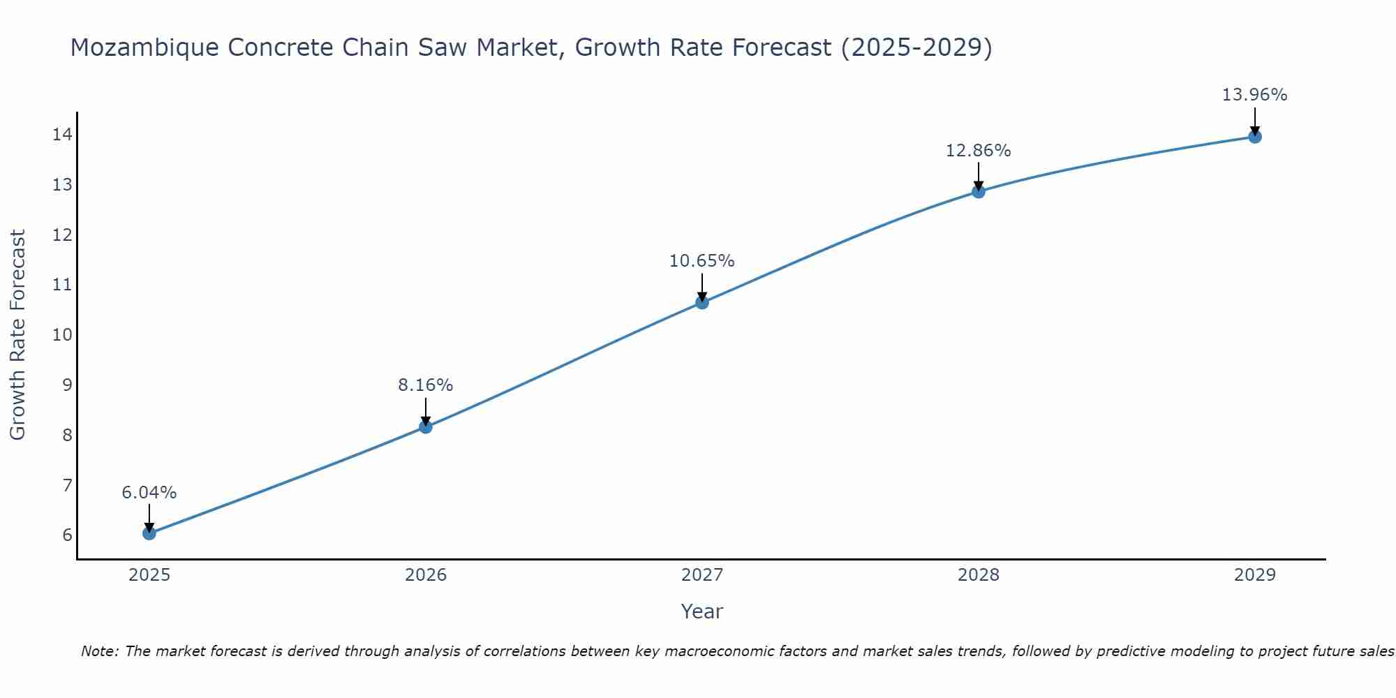 Mozambique Concrete Chain Saw Market Growth Rate
