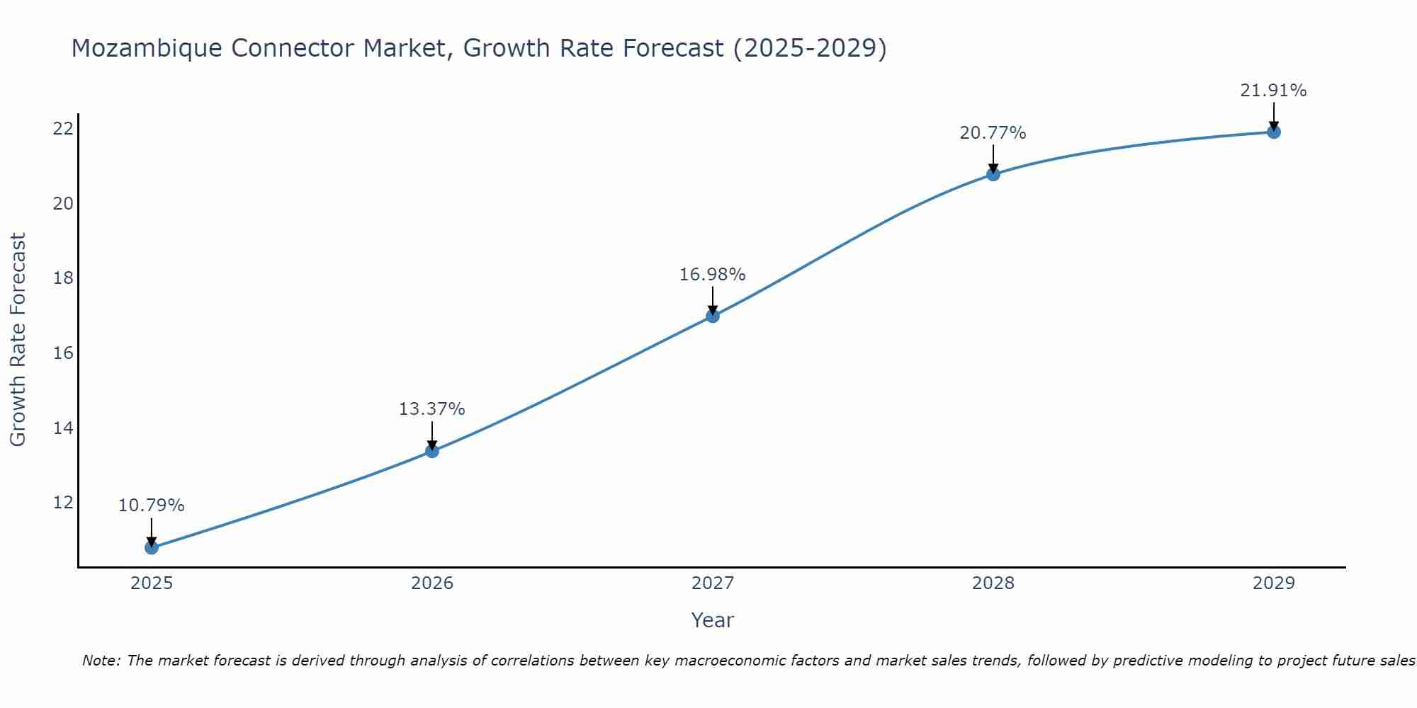Mozambique Connector Market Growth Rate
