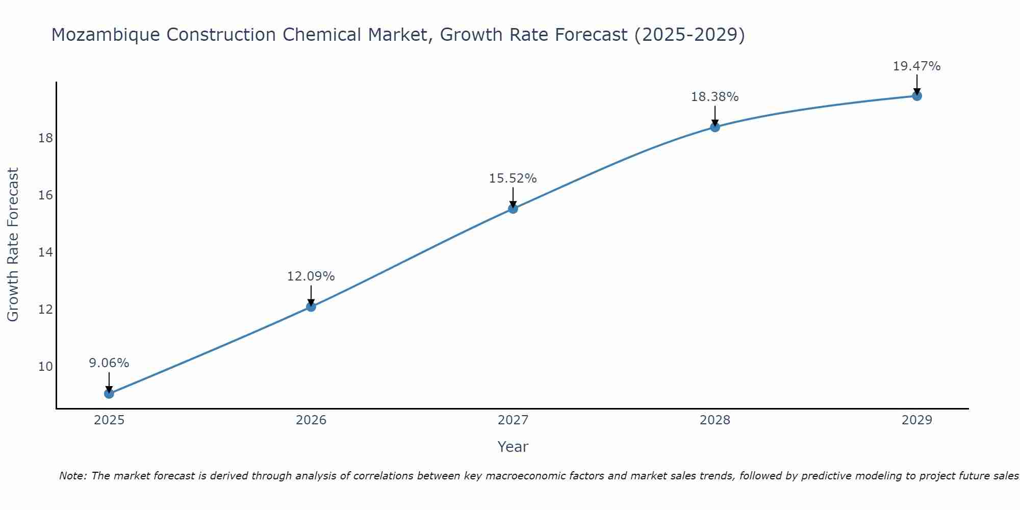 Mozambique Construction Chemical Market Growth Rate
