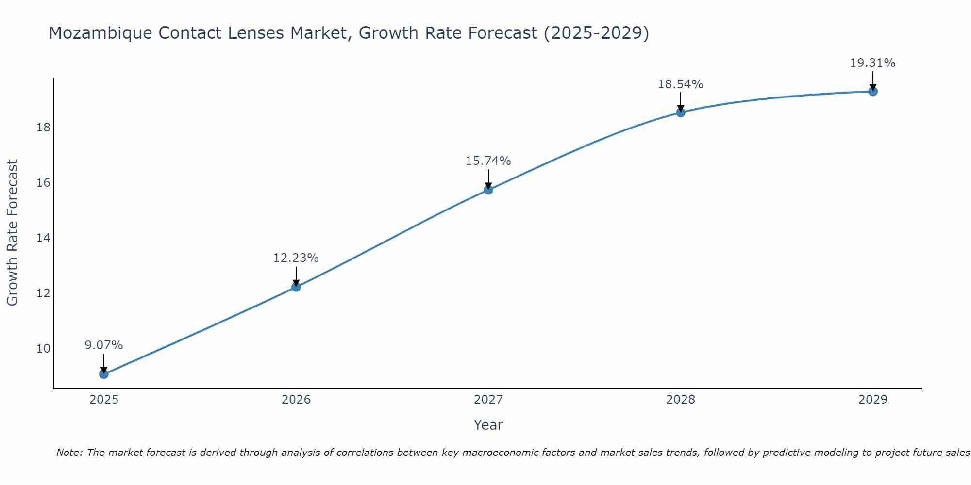 Mozambique Contact Lenses Market Growth Rate