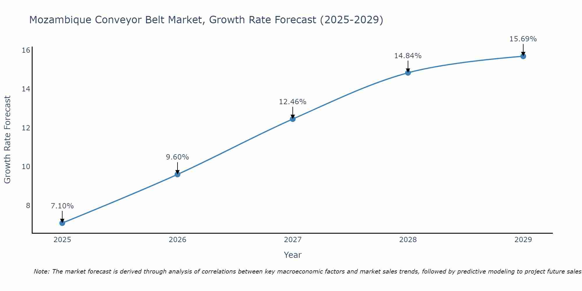 Mozambique Conveyor Belt Market Growth Rate