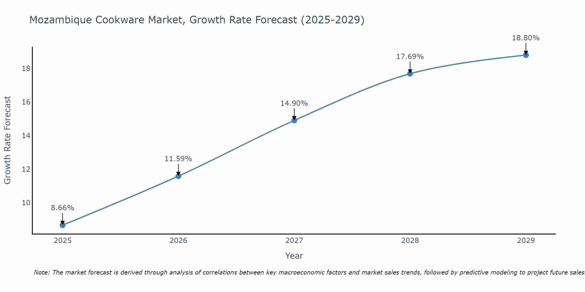Mozambique Cookware Market Size Growth Rate