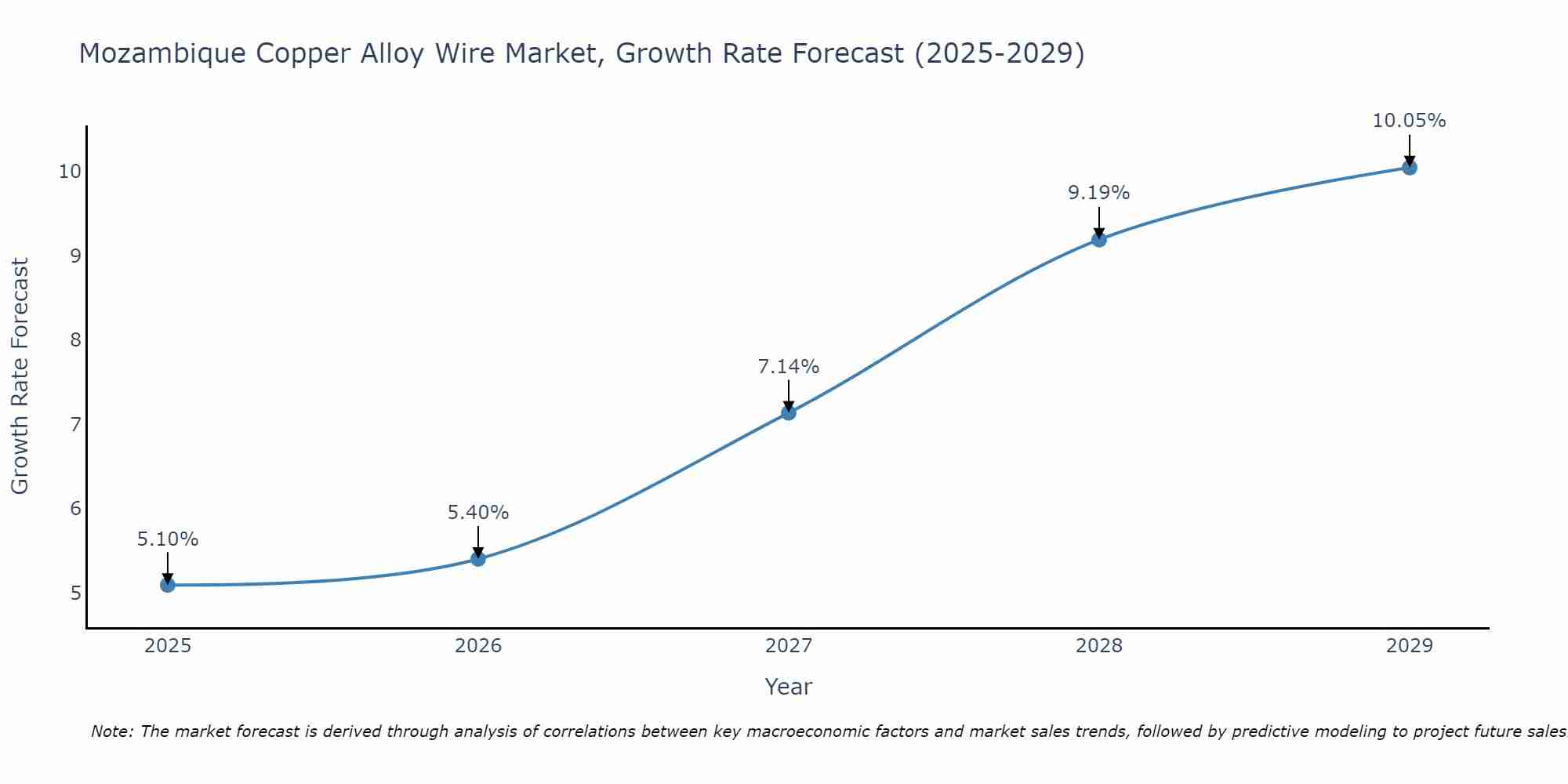 Mozambique Copper Alloy Wire Market Growth Rate