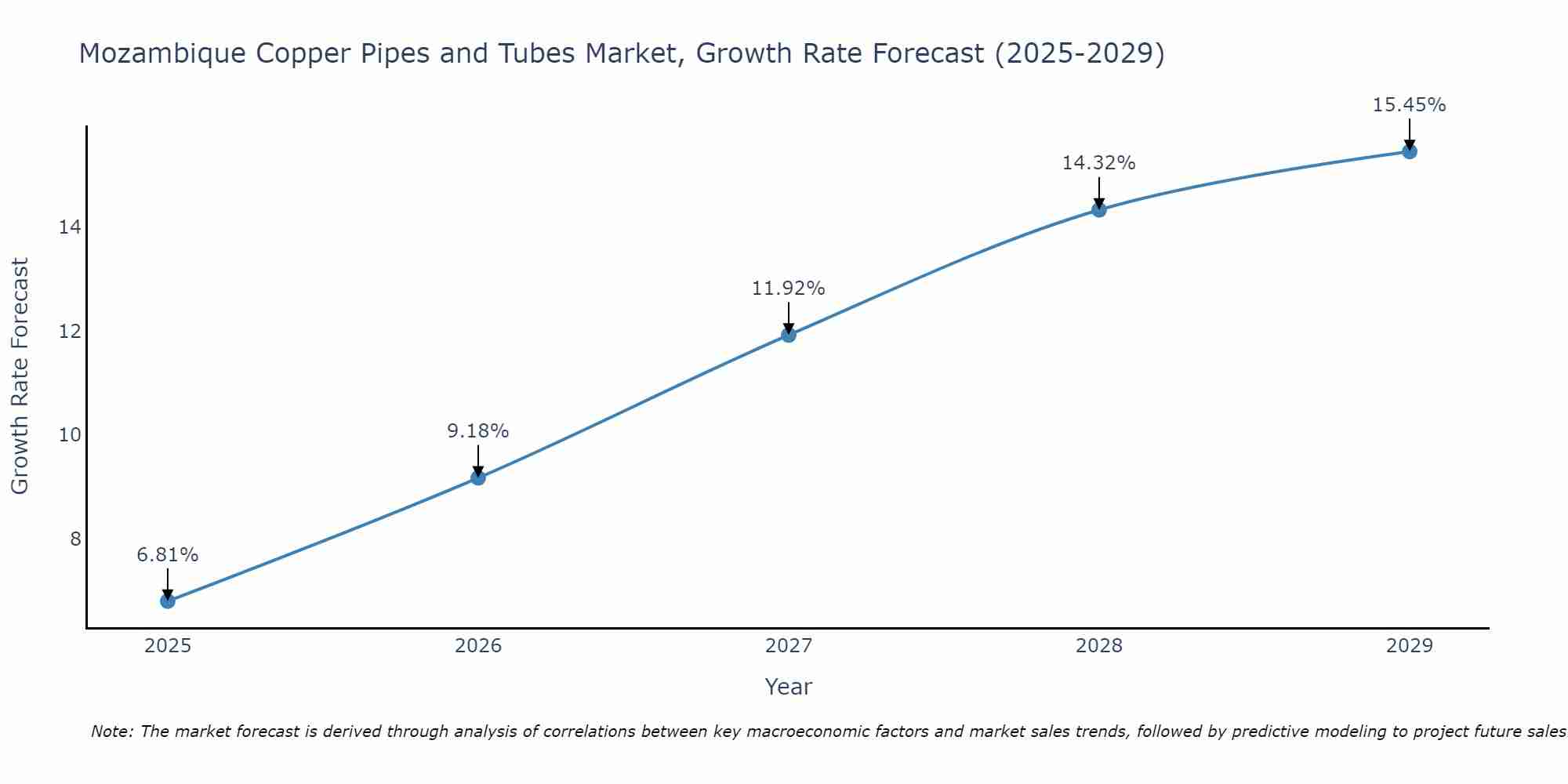 Mozambique Copper Pipes and Tubes Market Growth Rate