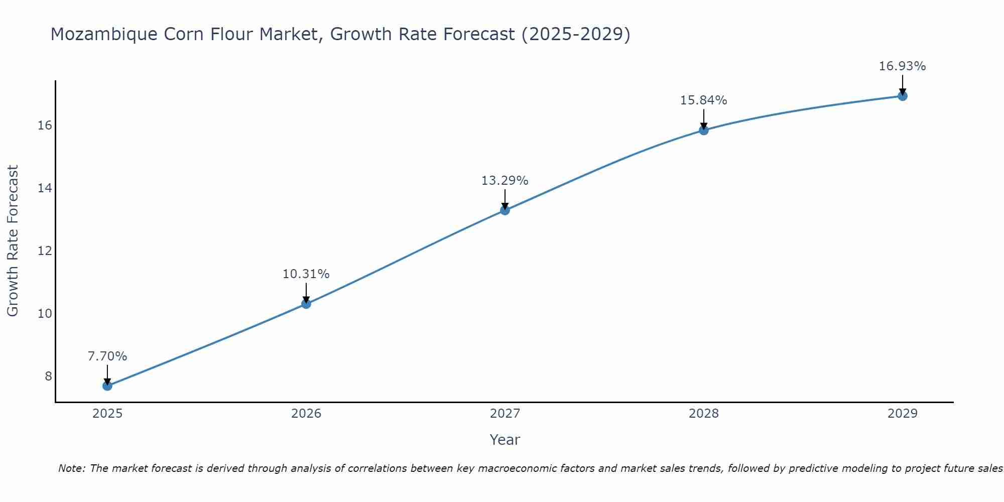 Mozambique Corn Flour Market Size Growth Rate