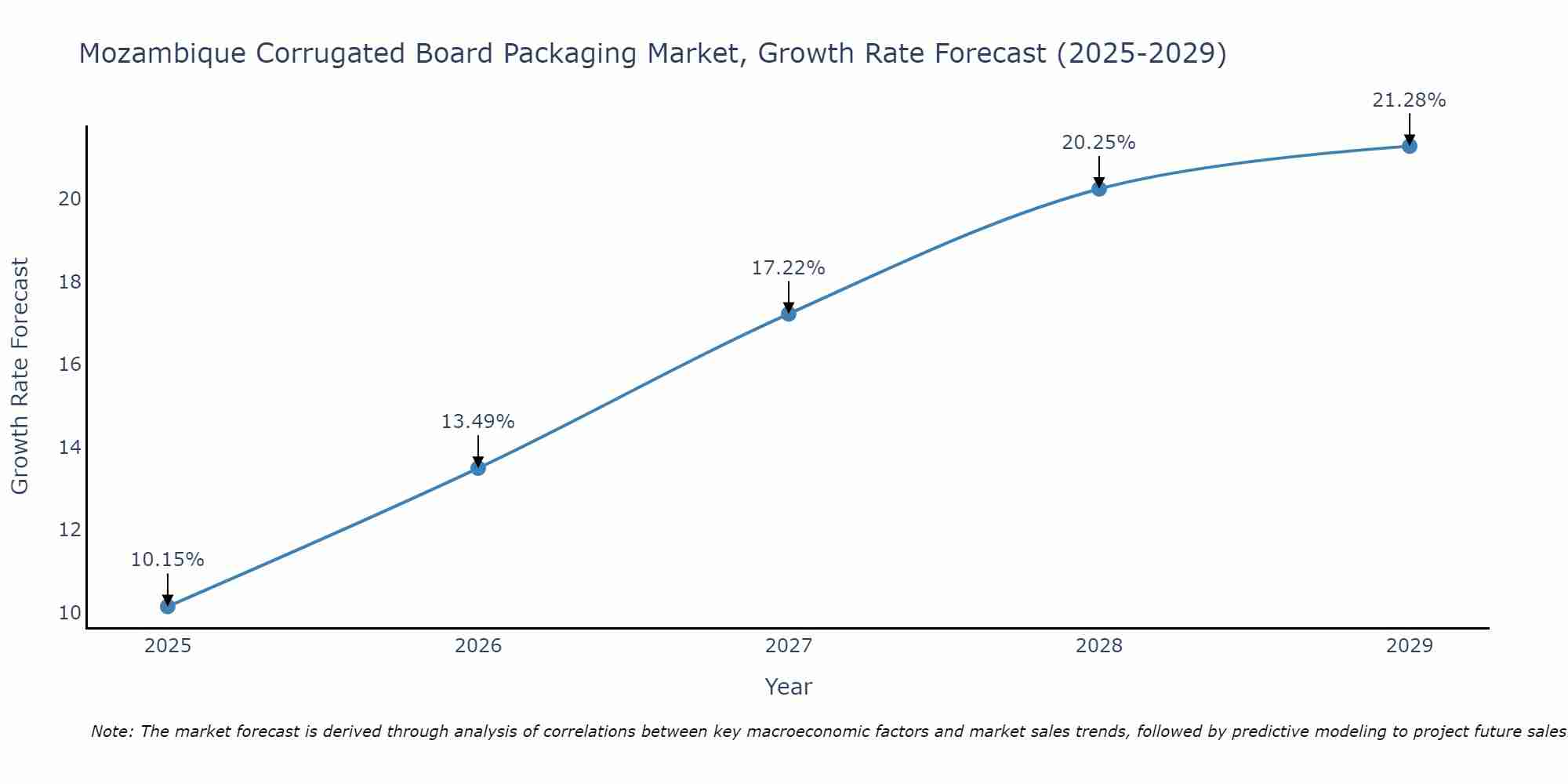 Mozambique Corrugated Board Packaging Market Growth Rate