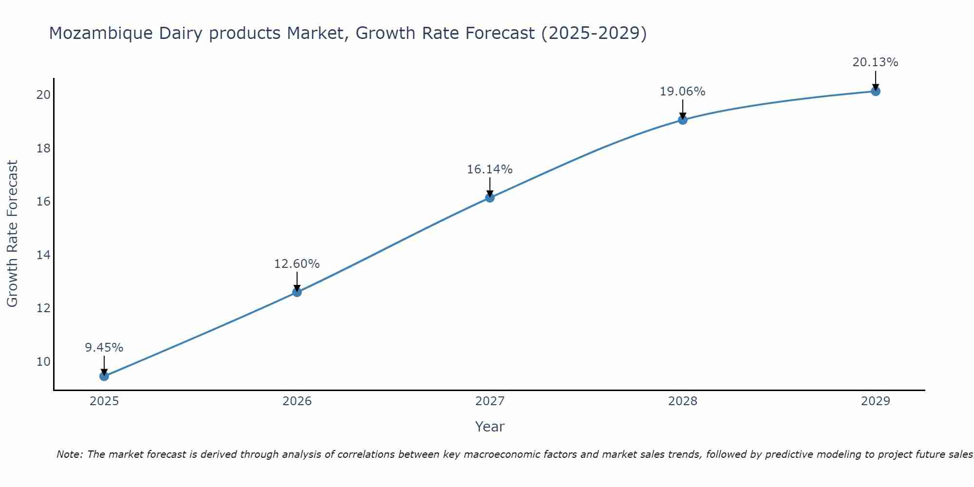 Mozambique Dairy products Market Size Growth Rate