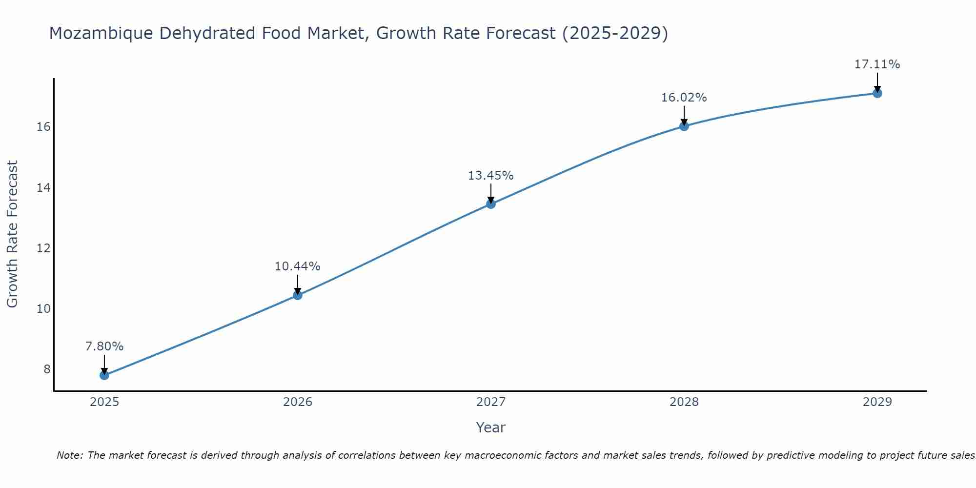 Mozambique Dehydrated Food Market Size Growth Rate
