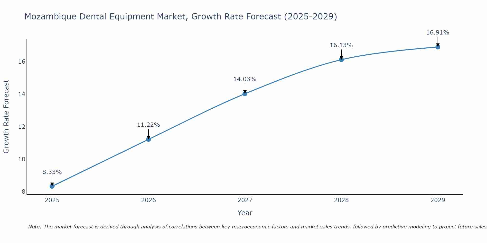 Mozambique Dental Equipment Market Size Growth Rate