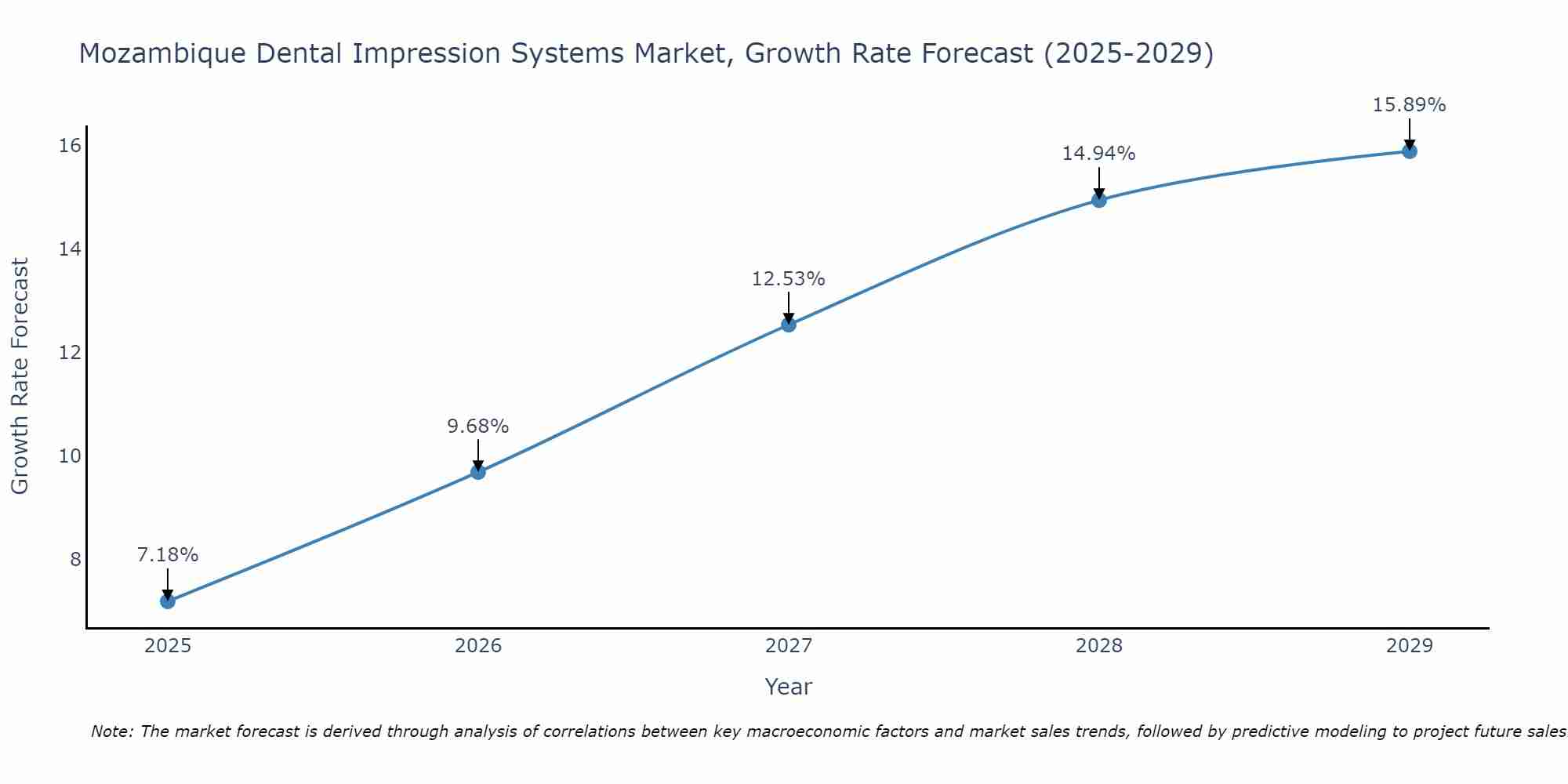 Mozambique Dental Impression Systems Market Growth Rate