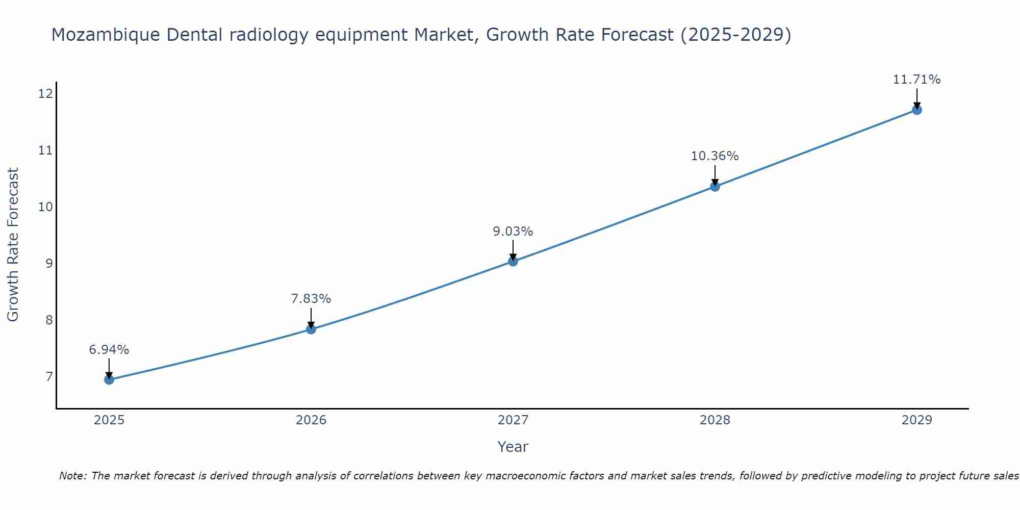 Mozambique Dental radiology equipment Market Growth Rate