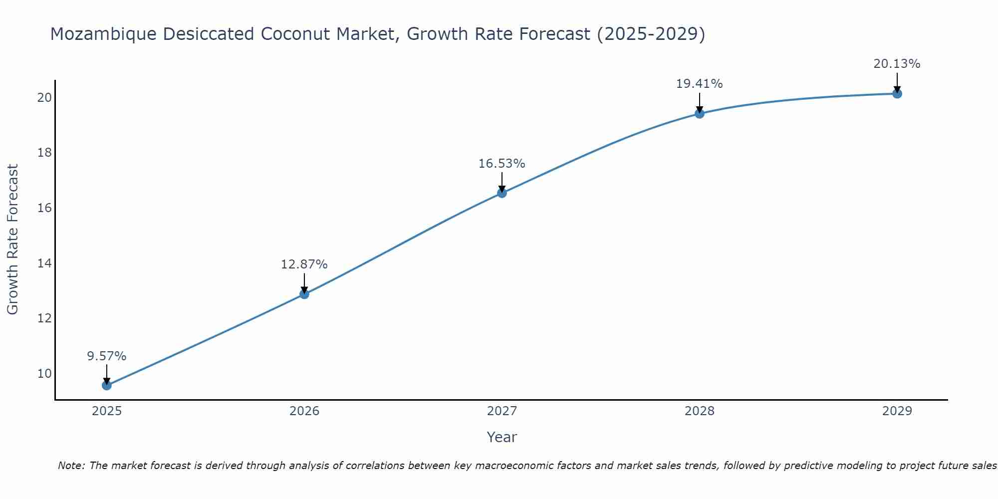 Mozambique Desiccated Coconut Market Growth Rate