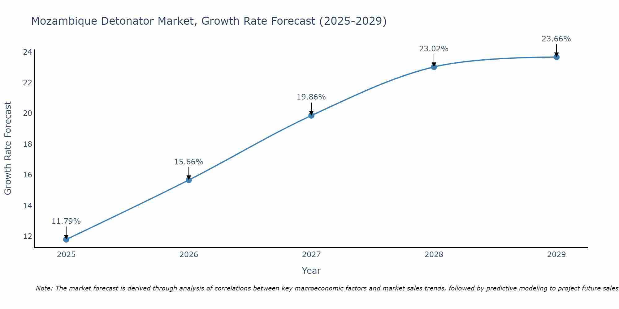 Mozambique Detonator Market Growth Rate