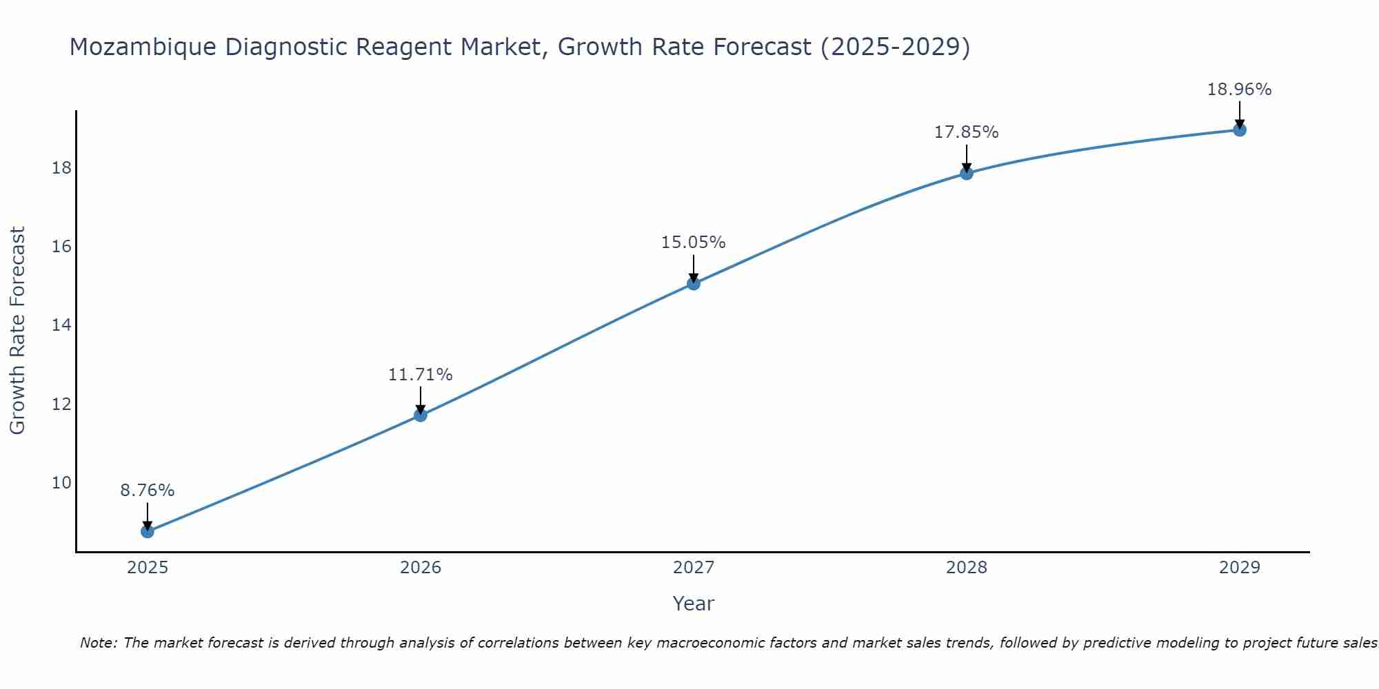 Mozambique Diagnostic Reagent Market Growth Rate