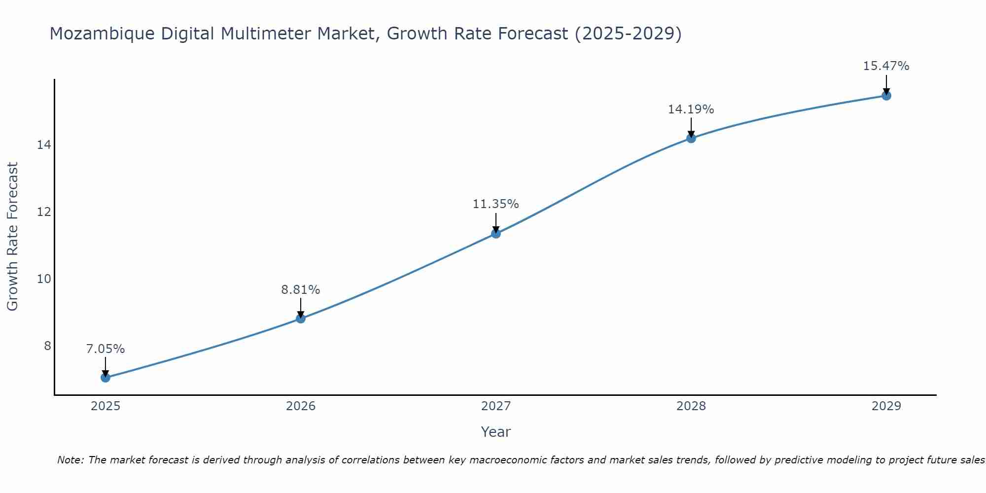 Mozambique Digital Multimeter Market Size Growth Rate