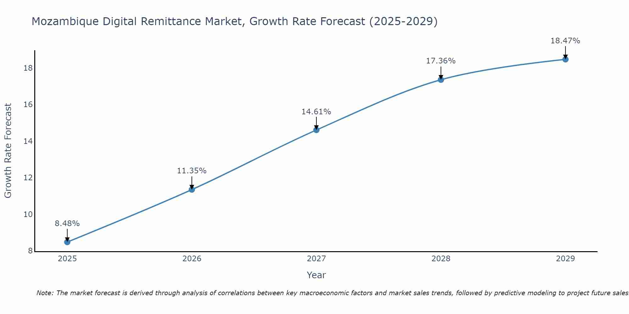 Mozambique Digital Remittance Market Growth Rate