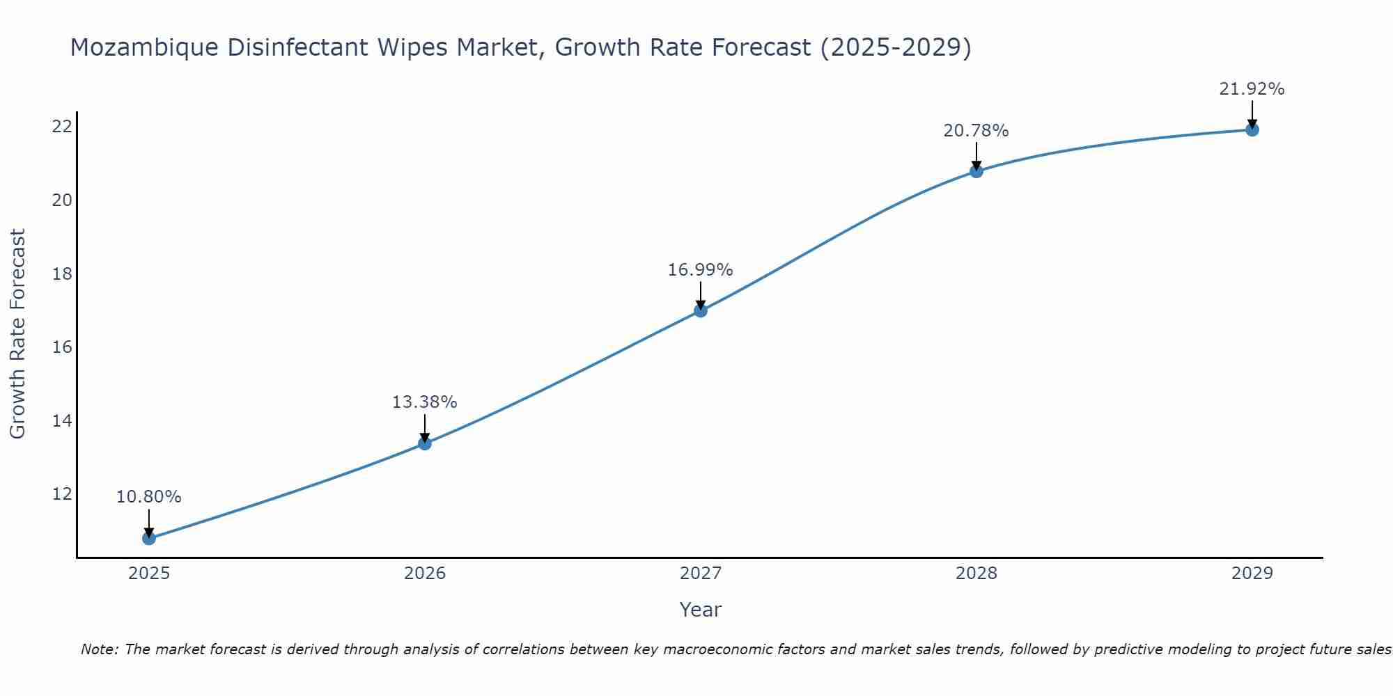 Mozambique Disinfectant Wipes Market Growth Rate