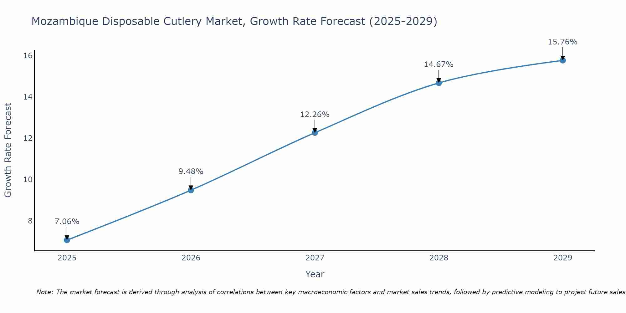 Mozambique Disposable Cutlery Market Growth Rate