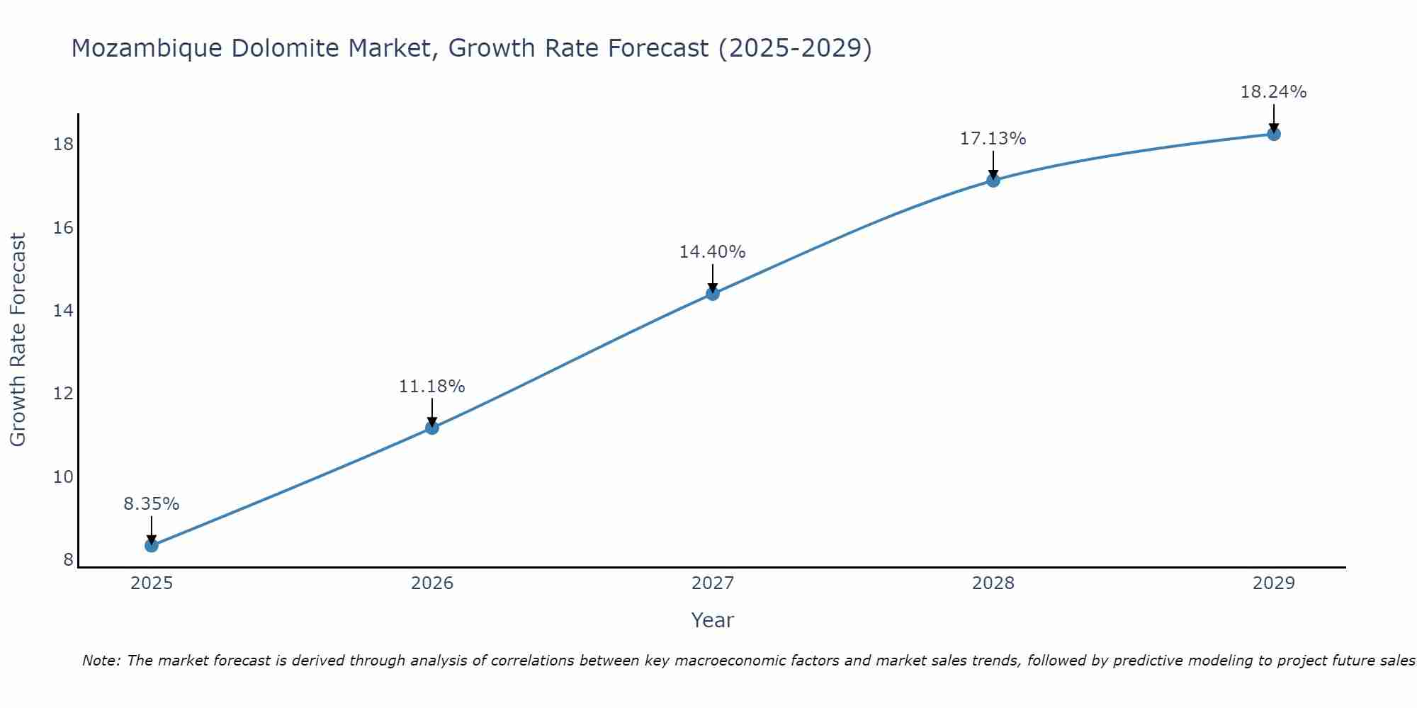 Mozambique Dolomite Market Growth Rate