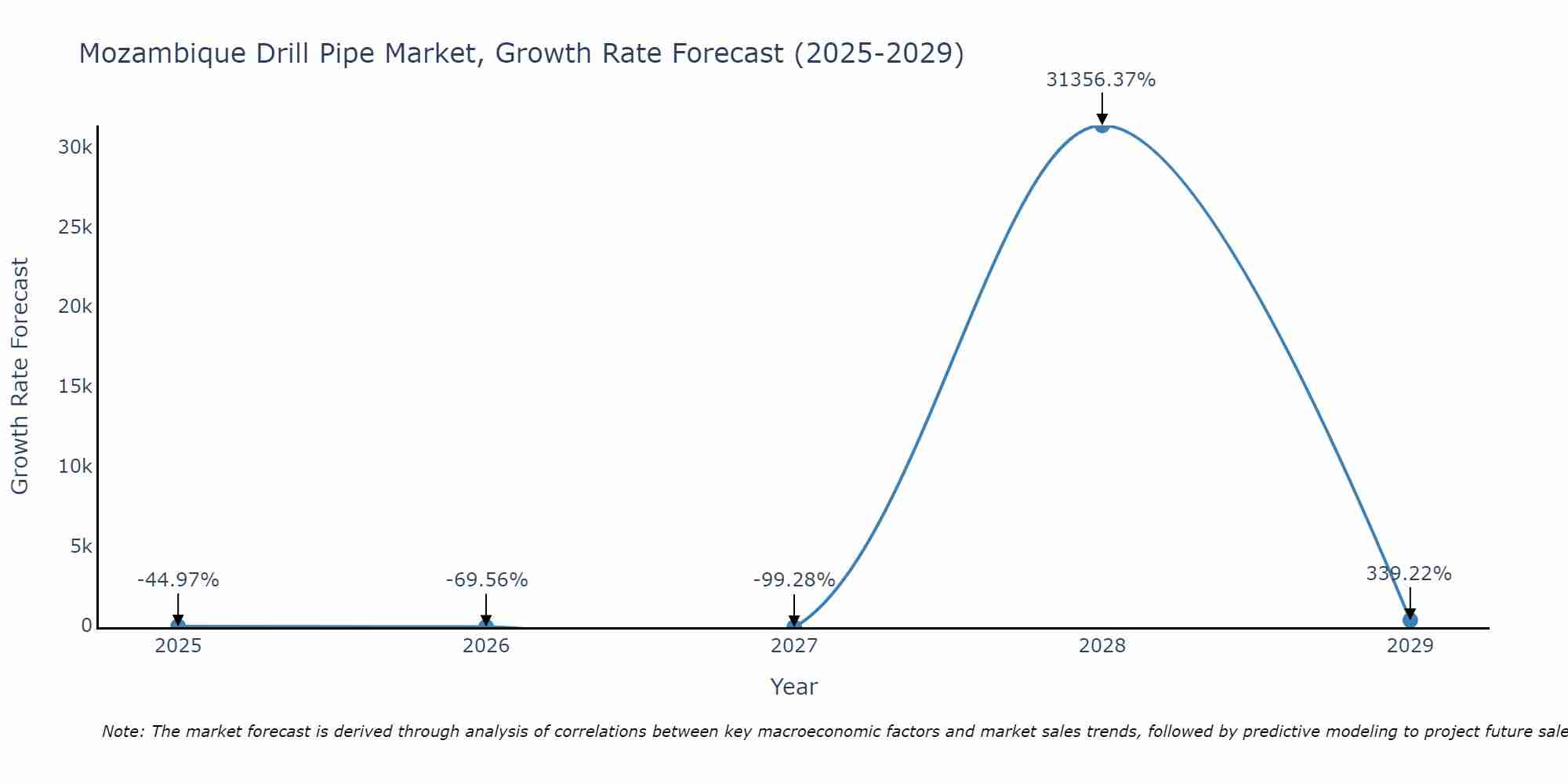 Mozambique Drill Pipe Market Growth Rate