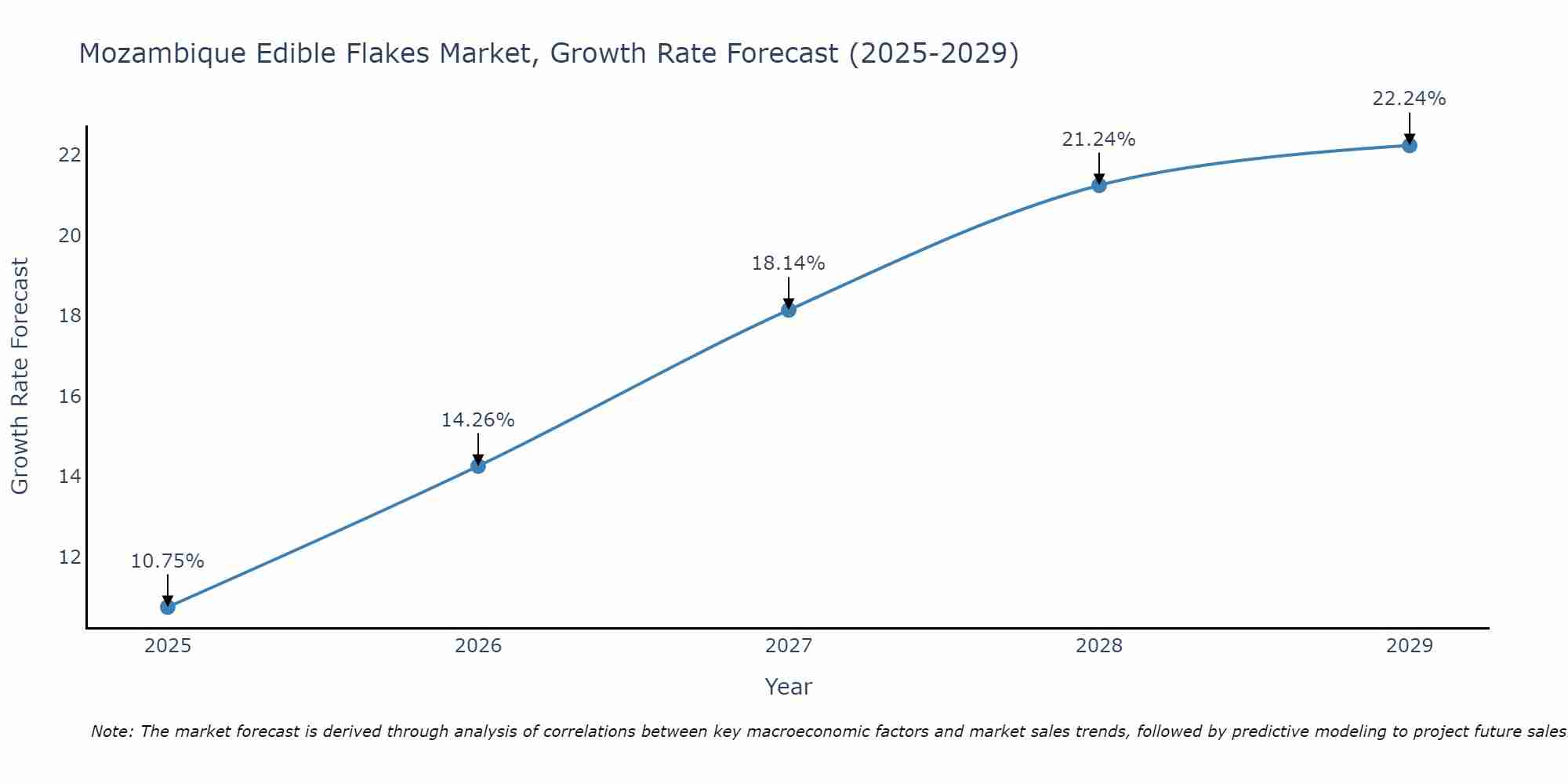 Mozambique Edible Flakes Market Growth Rate