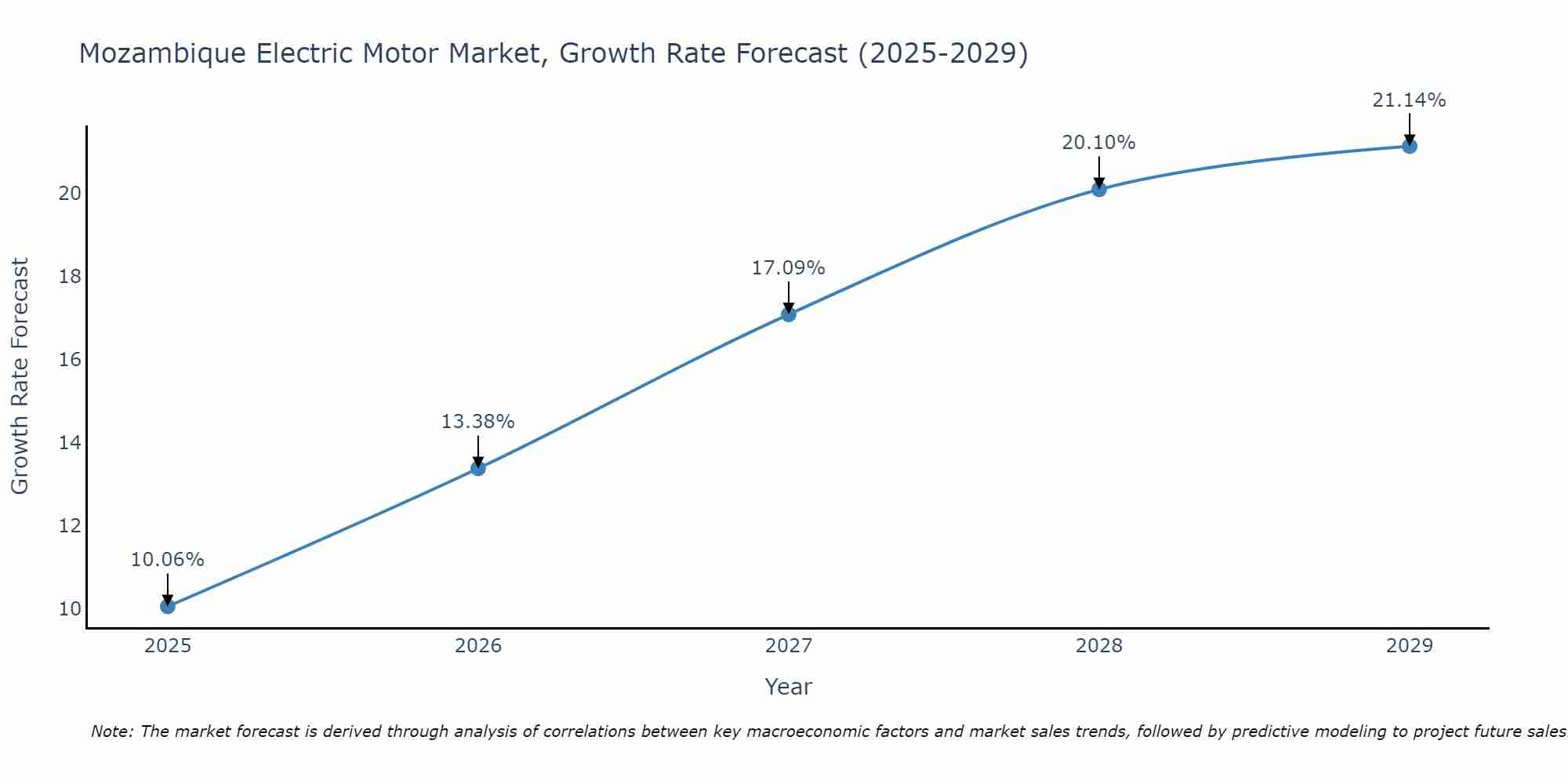 Mozambique Electric Motor Market Growth Rate
