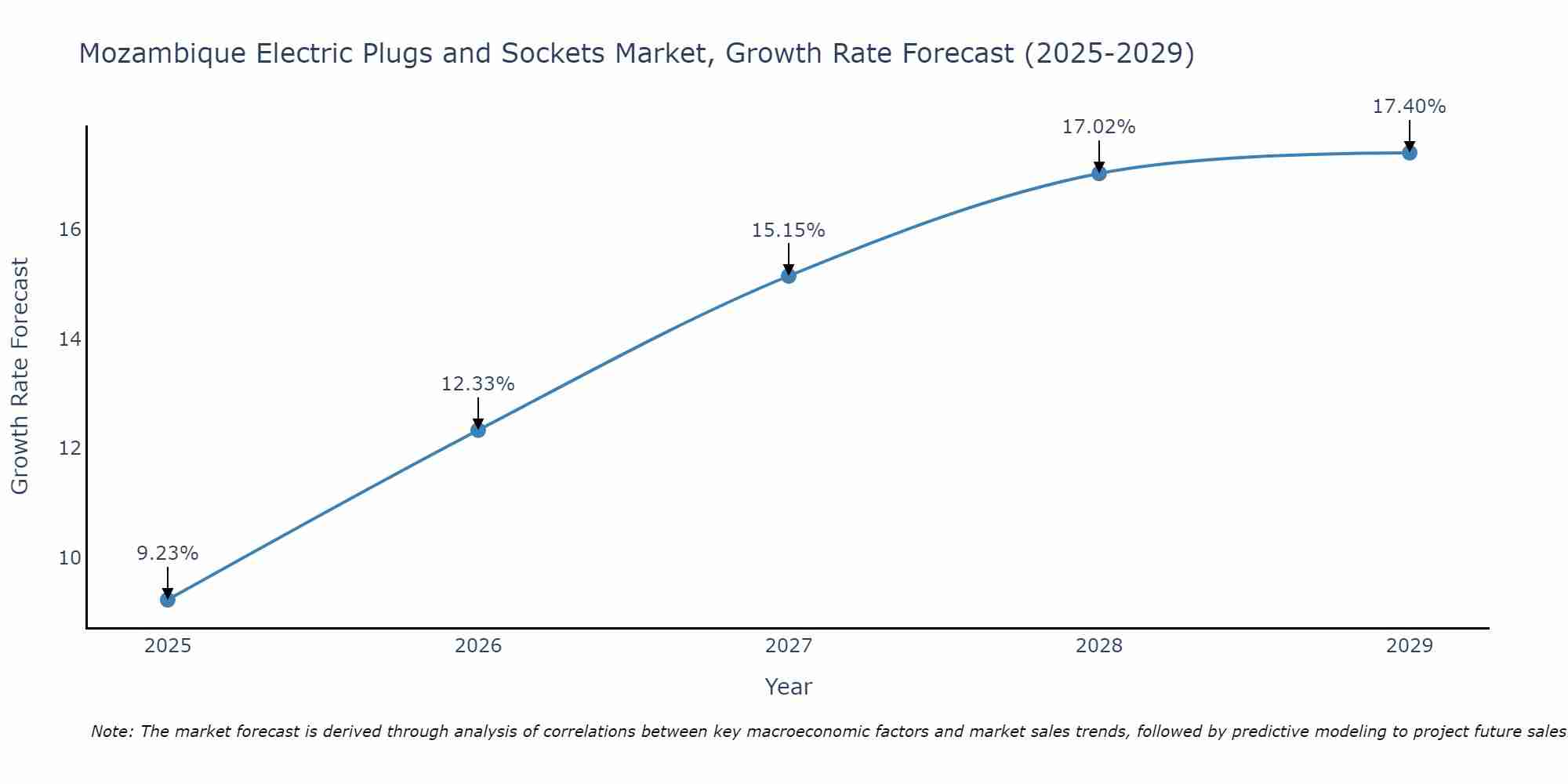 Mozambique Electric Plugs and Sockets Market Growth Rate