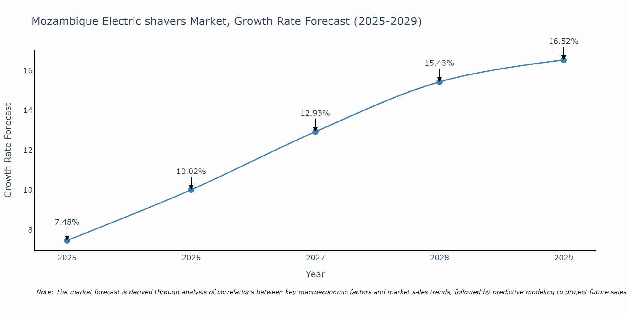 Mozambique Electric shavers Market Growth Rate