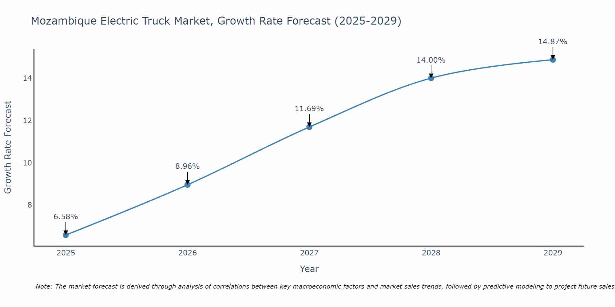 Mozambique Electric Truck Market Growth Rate