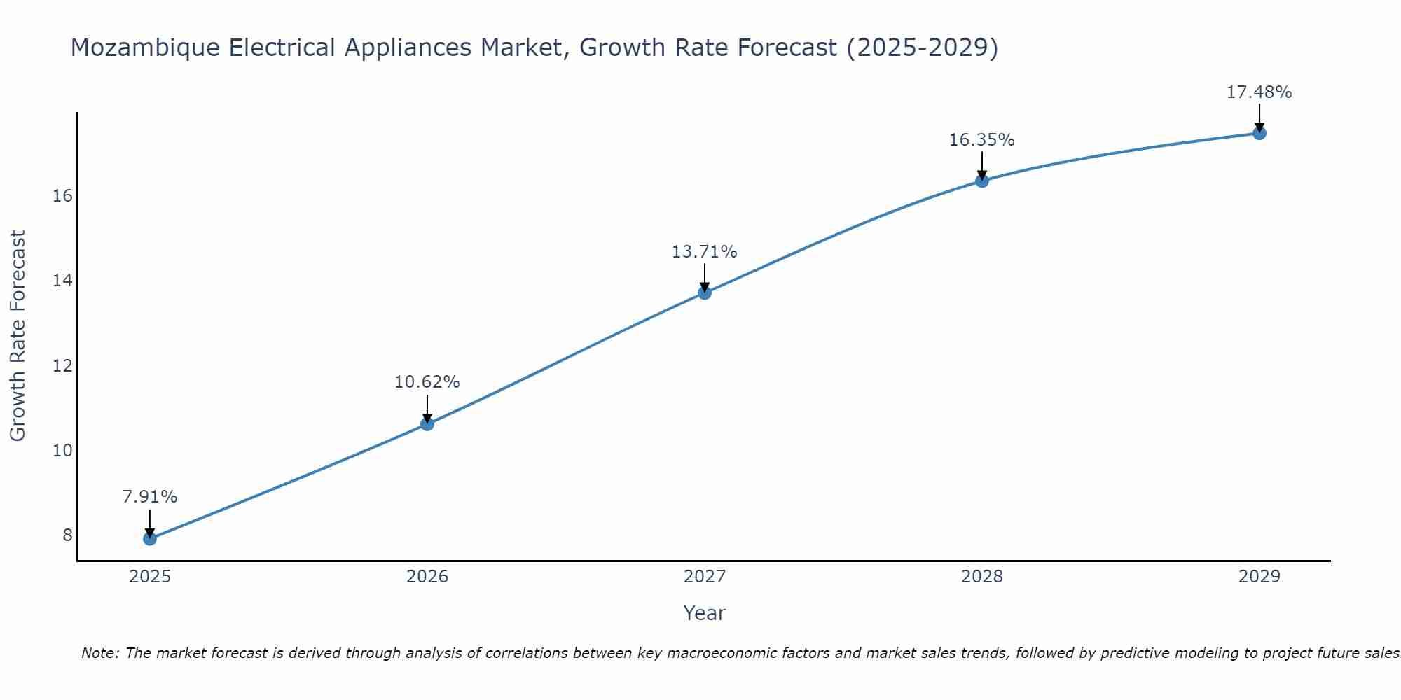 Mozambique Electrical Appliances Market Growth Rate