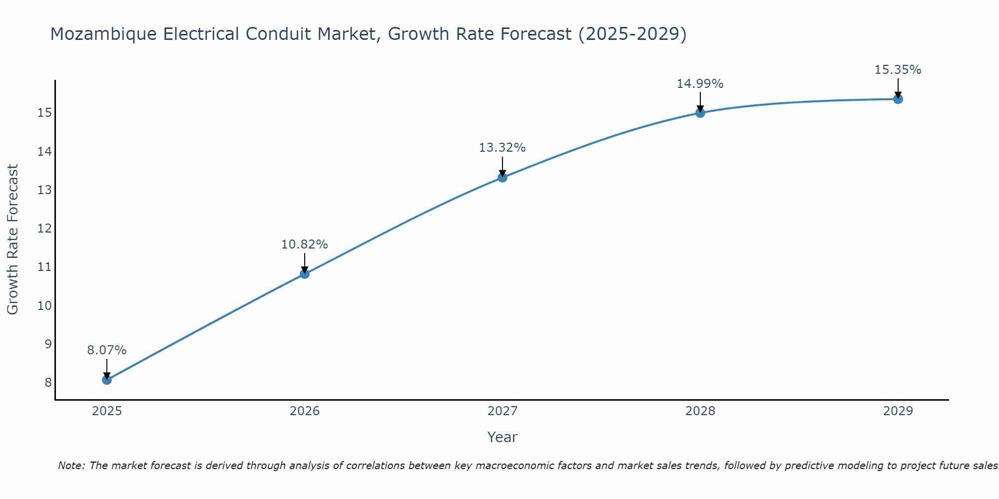 Mozambique Electrical Conduit Market Growth Rate