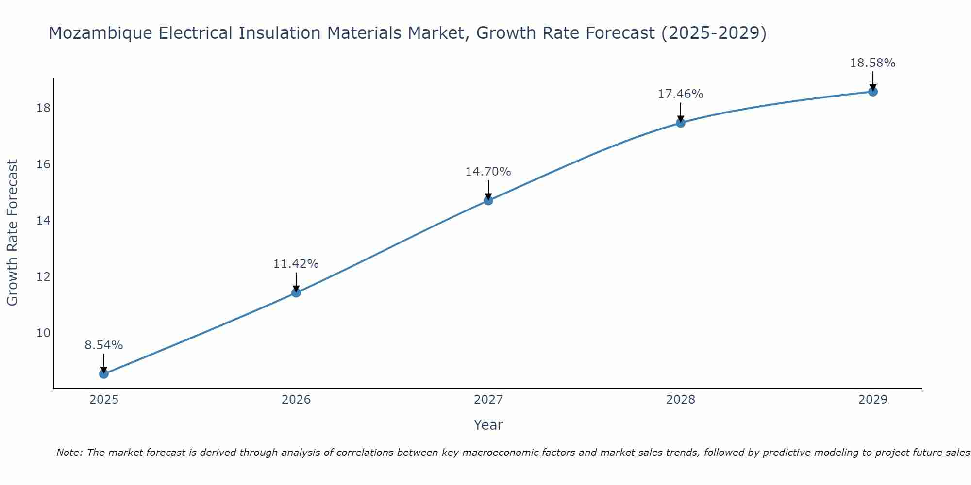 Mozambique Electrical Insulation Materials Market Size Growth Rate