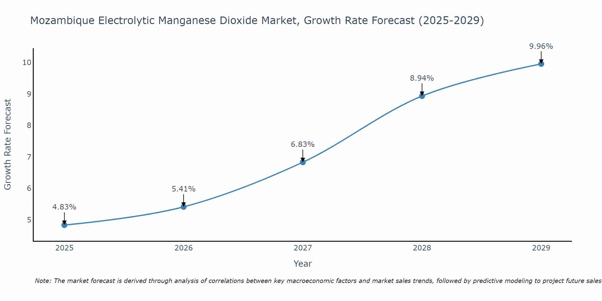 Mozambique Electrolytic Manganese Dioxide Market Growth Rate