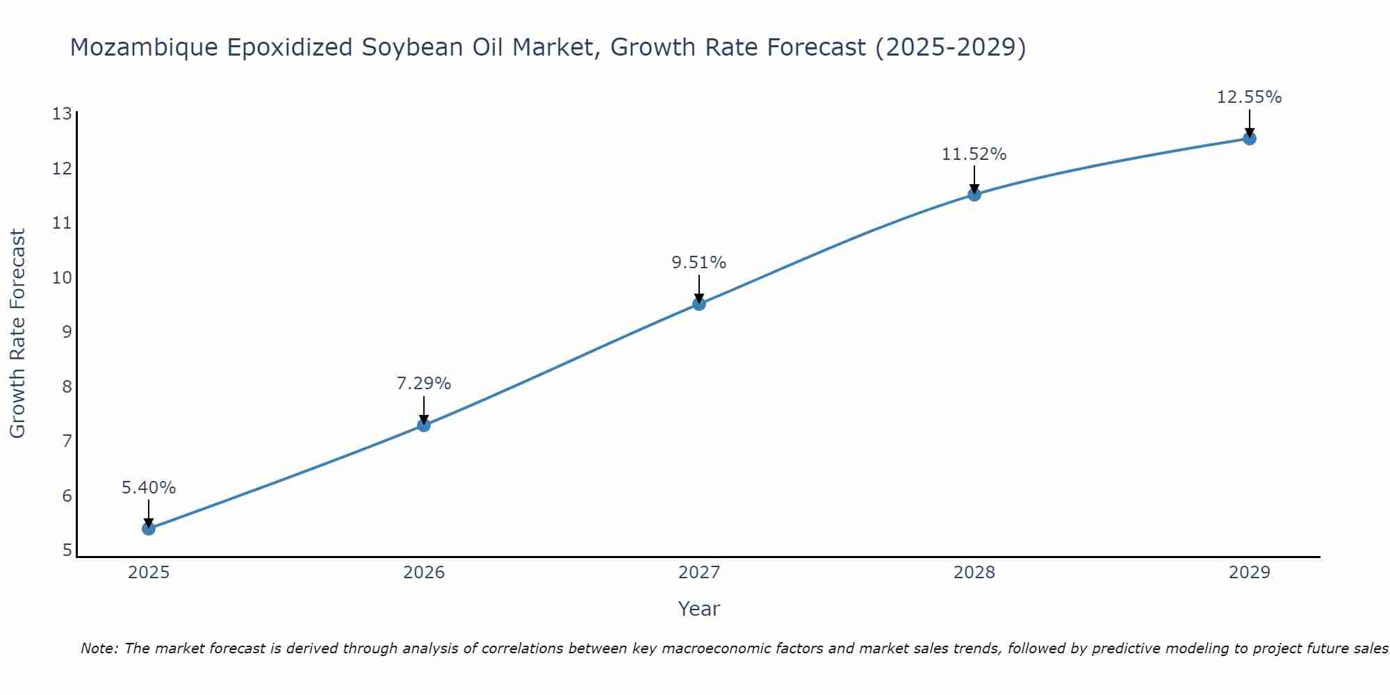 Mozambique Epoxidized Soybean Oil Market Growth Rate