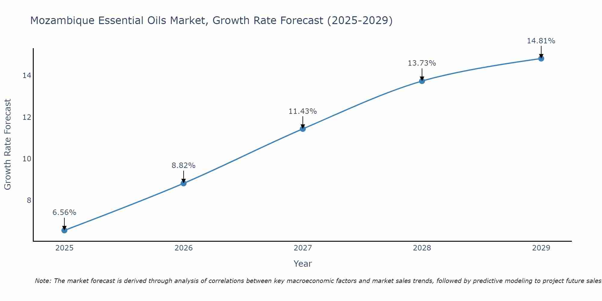 Mozambique Essential Oils Market Growth Rate