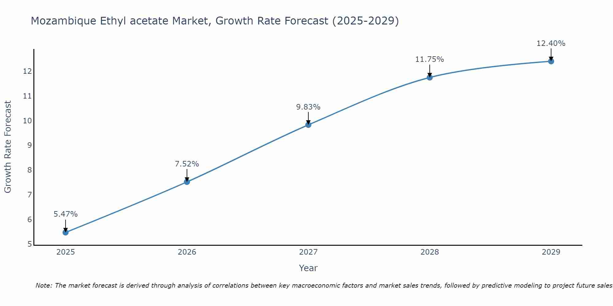 Mozambique Ethyl acetate Market Size Growth Rate