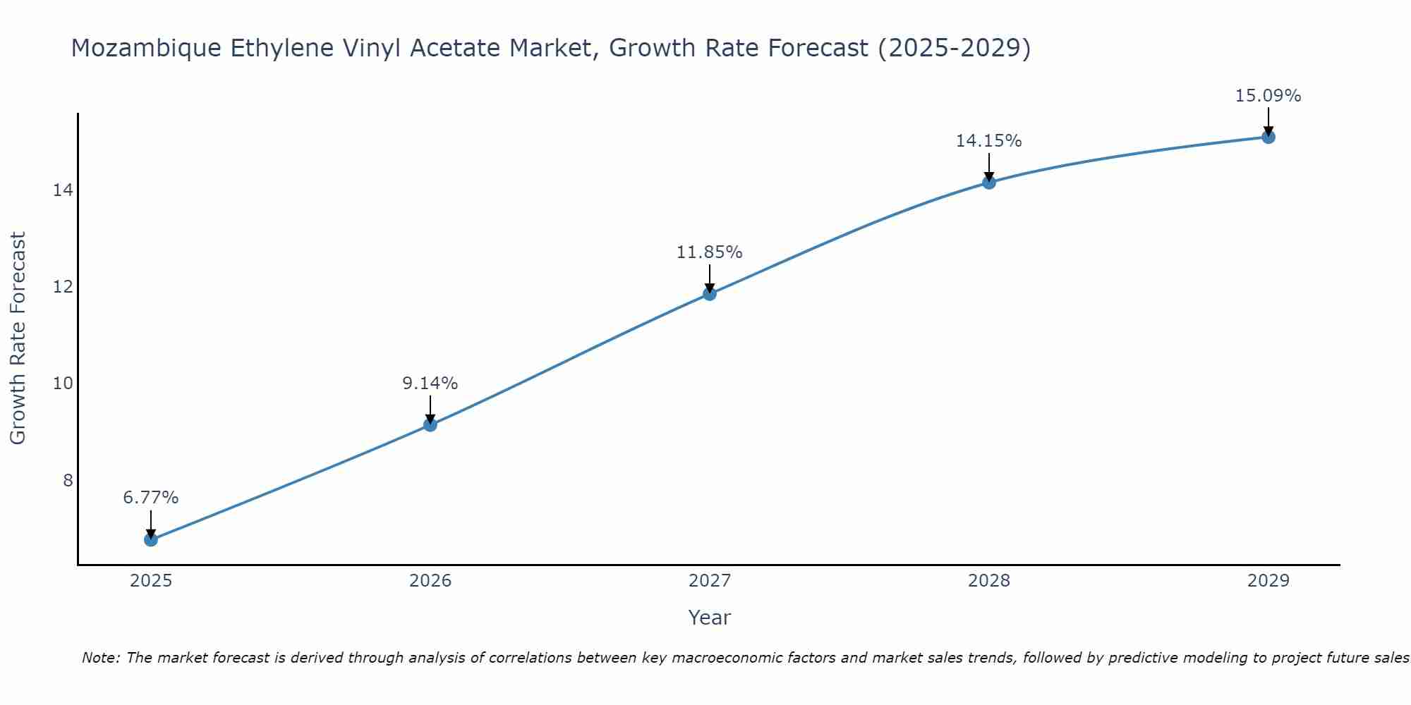 Mozambique Ethylene Vinyl Acetate Market Growth Rate