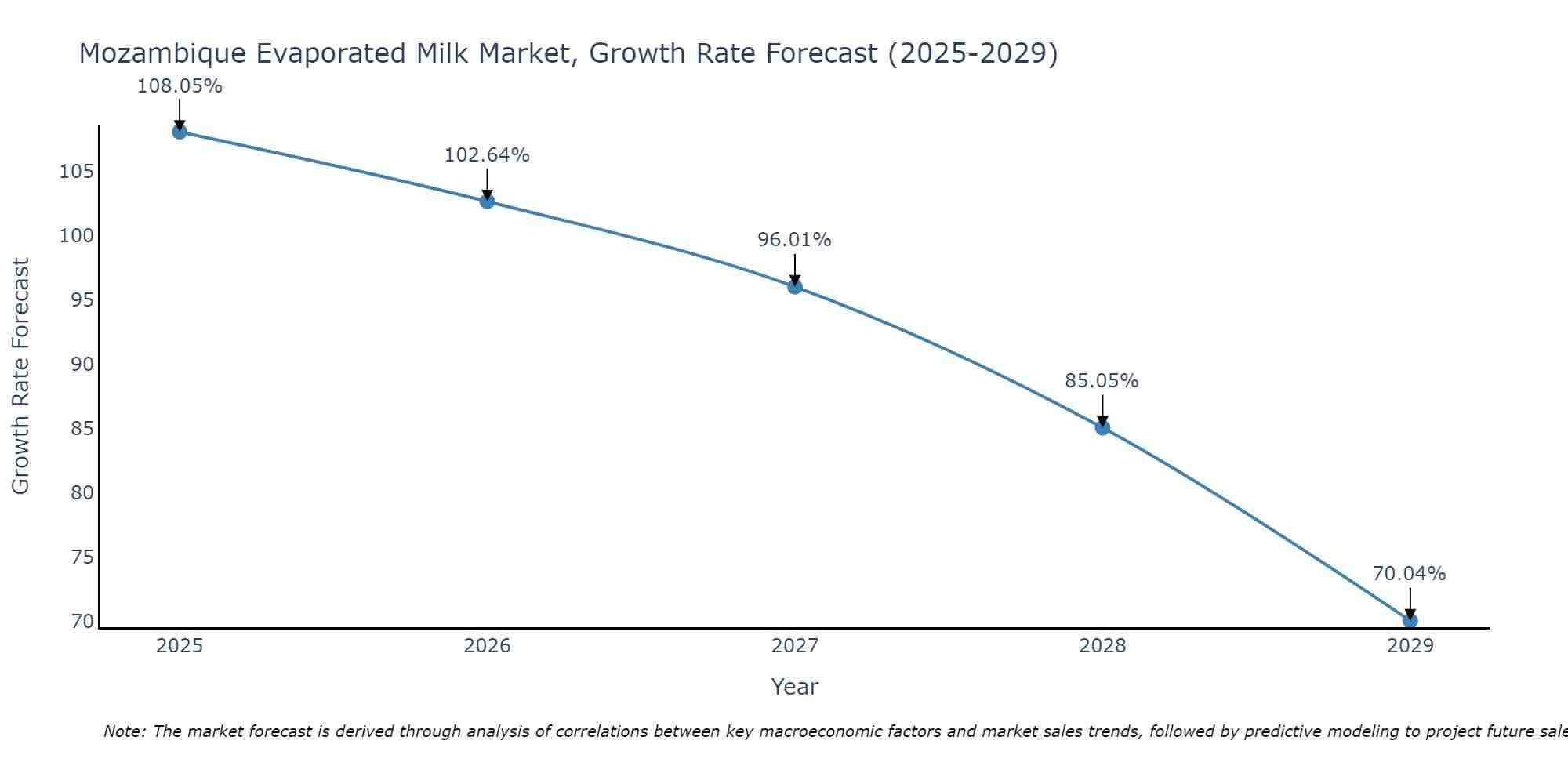 Mozambique Evaporated Milk Market Growth Rate