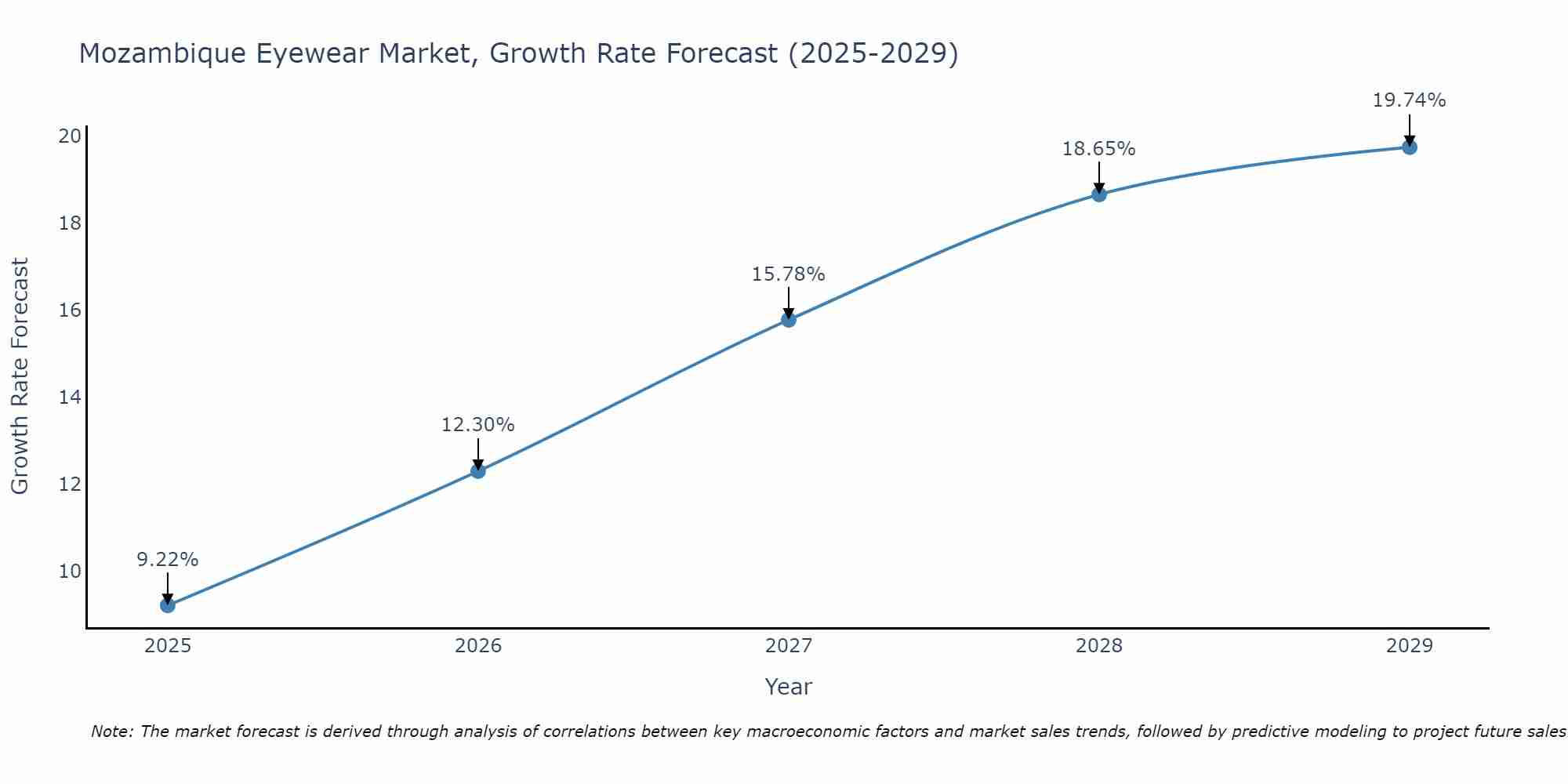 Mozambique Eyewear Market Size Growth Rate