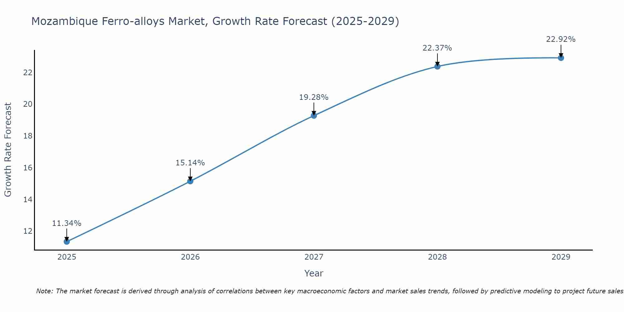 Mozambique Ferro-alloys Market Growth Rate
