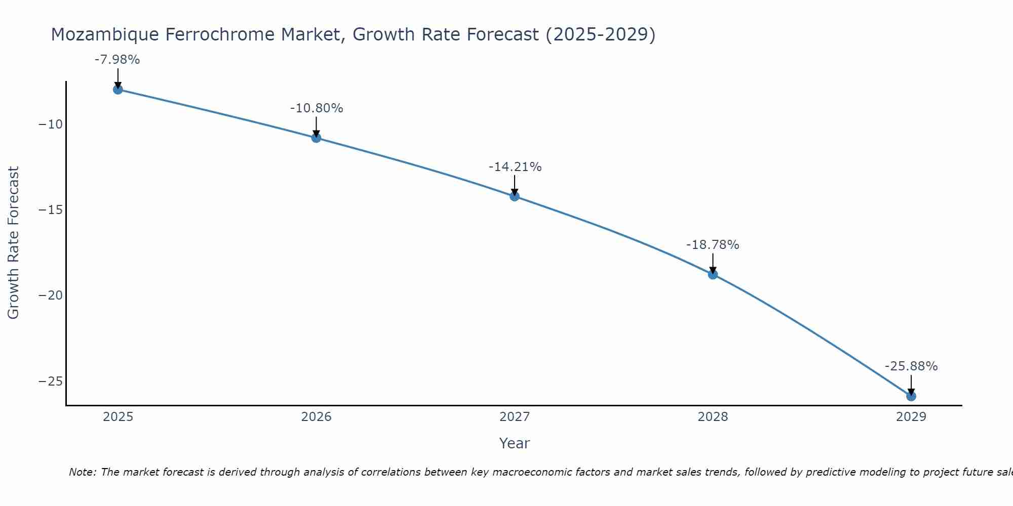 Mozambique Ferrochrome Market Growth Rate