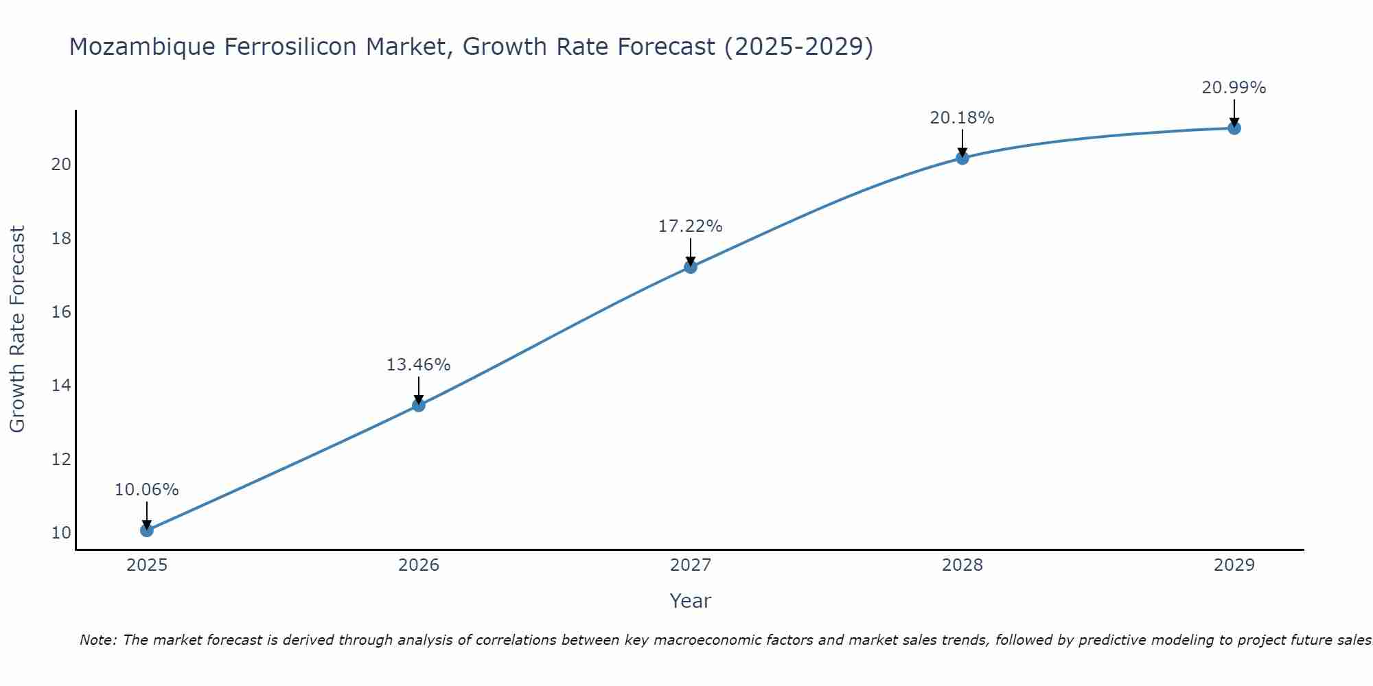 Mozambique Ferrosilicon Market Growth Rate