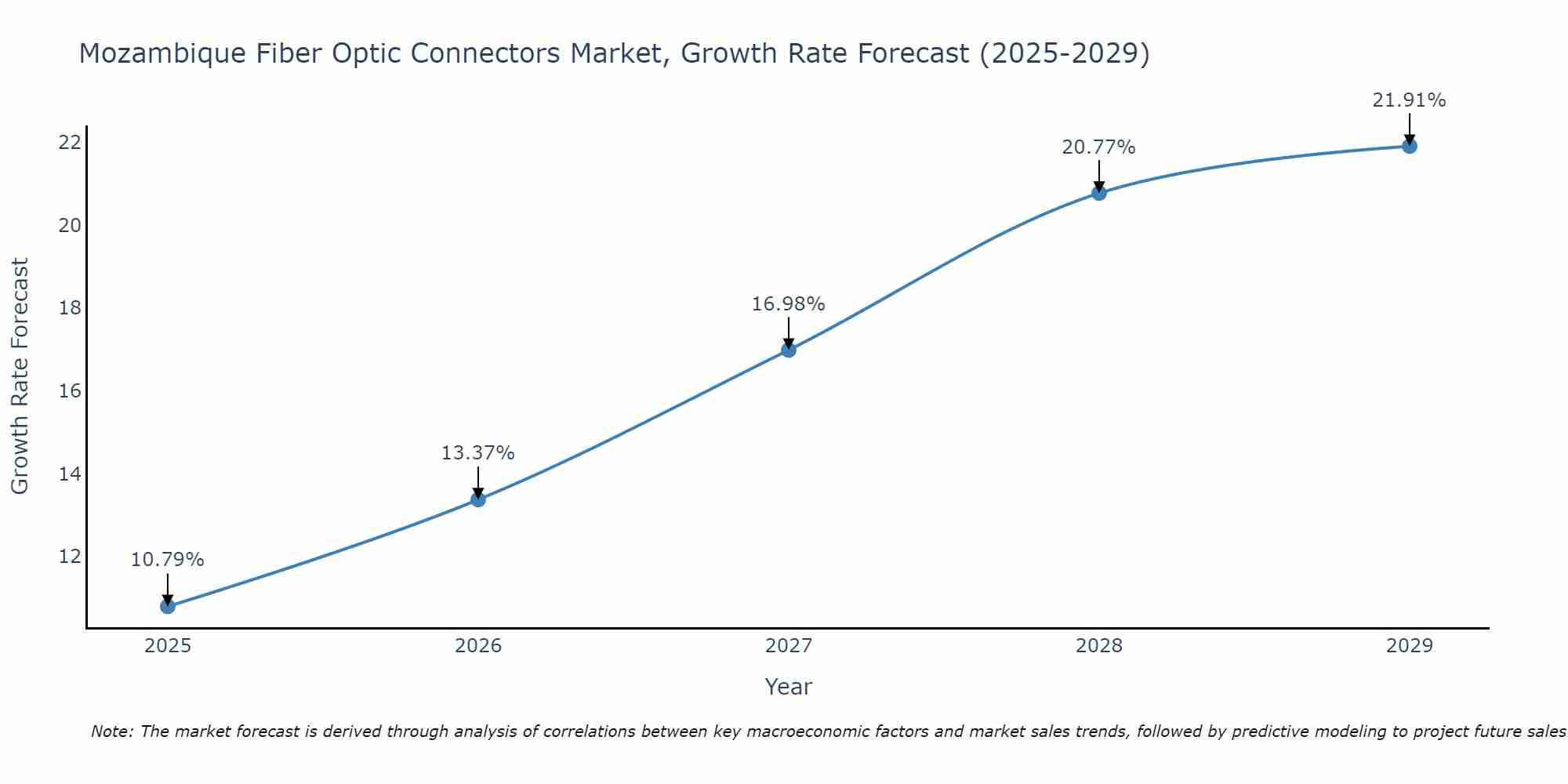 Mozambique Fiber Optic Connectors Market Growth Rate